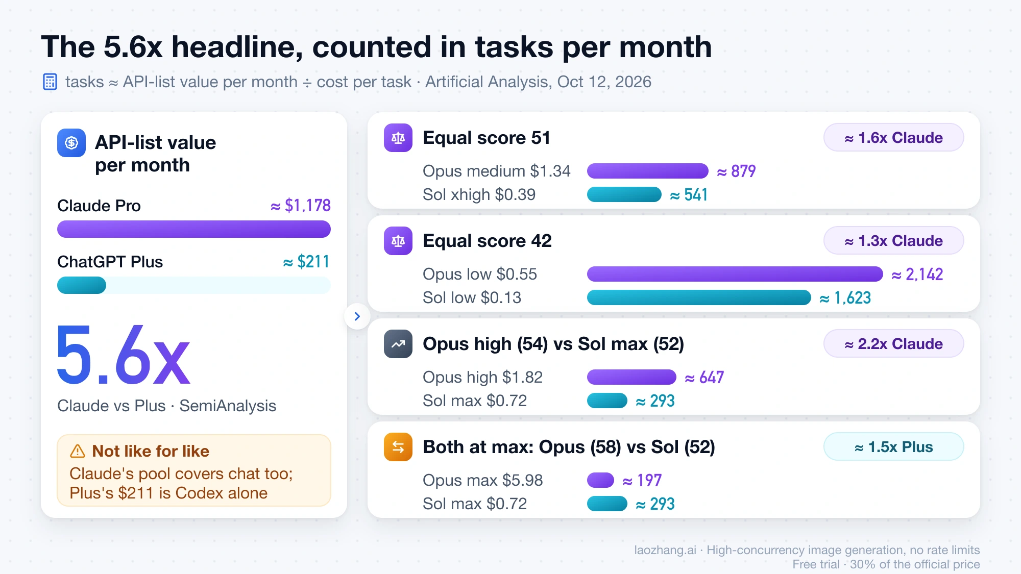 Chart converting the 5.6x API-list value estimate, about $1,178 for Claude Pro against $211 for ChatGPT Plus, into tasks per month: about 1.6x Claude at equal score 51, 1.3x at equal score 42, 2.2x with Opus high against Sol max, and 1.5x in Plus's favor when both run at max effort