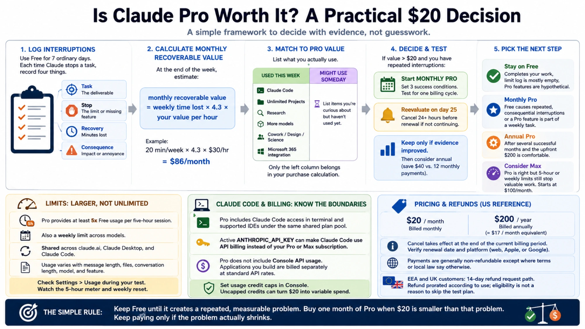 Five-step Claude Pro monthly decision framework from interruption log to plan choice