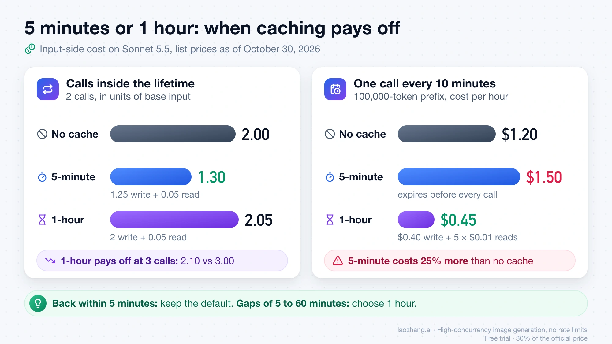 Sonnet 5.5 input cost by call pattern: two calls cost 2.00 uncached, 1.30 with the 5-minute cache and 2.05 with the 1-hour cache; at one call every 10 minutes on a 100,000-token prefix, $1.20, $1.50 and $0.45 an hour