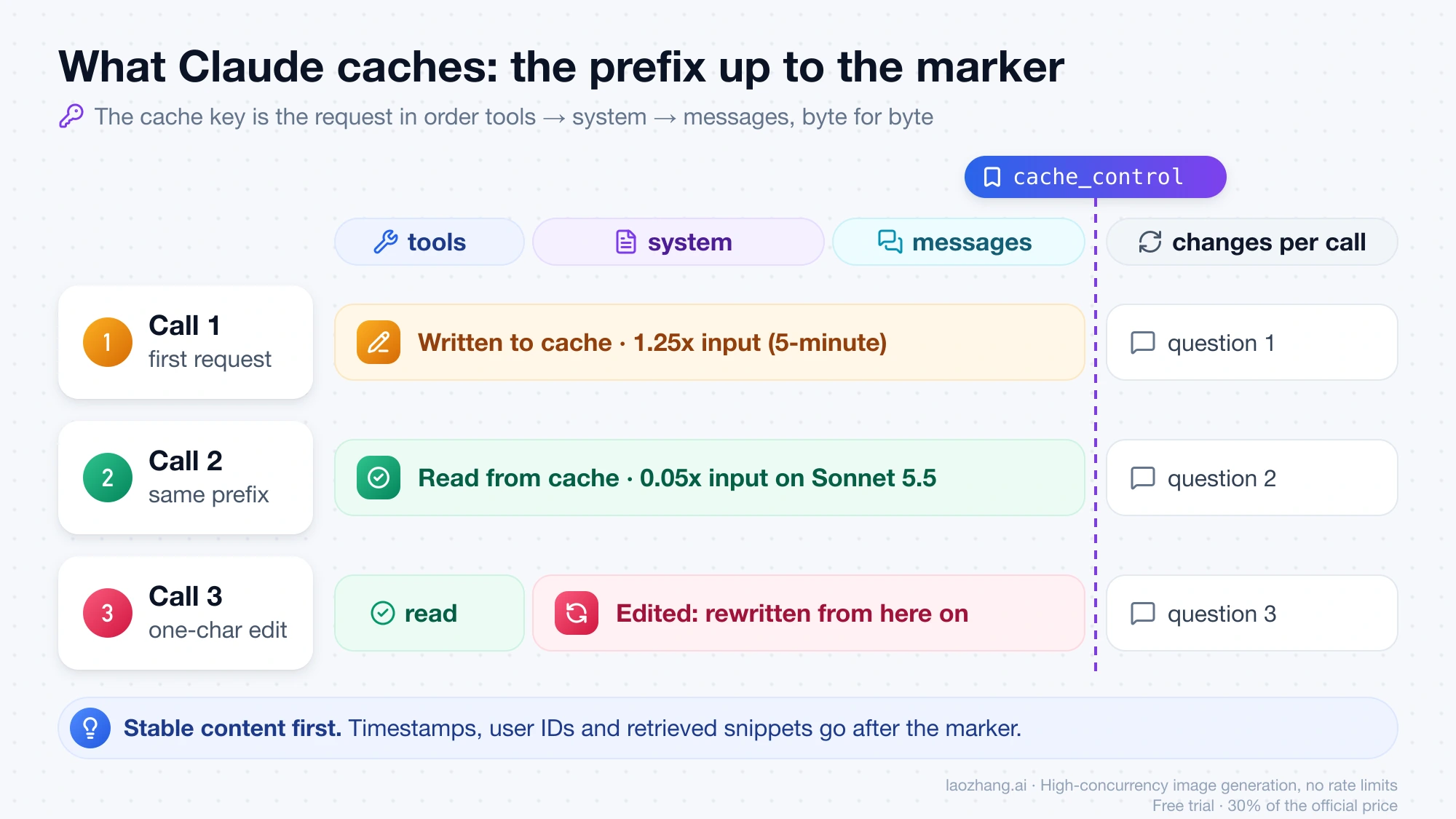 Three calls against the same request: the first writes the tools, system and messages prefix up to cache_control, the second reads it, and a one-character system edit forces a rewrite from that point on