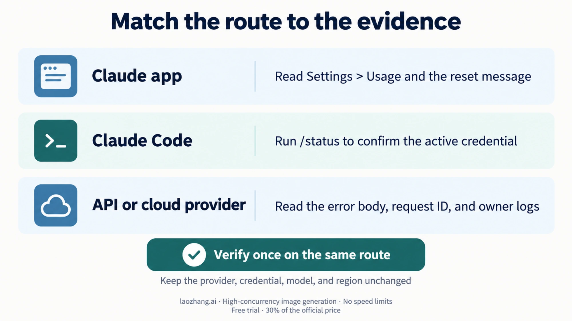 Route-specific evidence checks for the Claude app, Claude Code, and API or cloud providers.