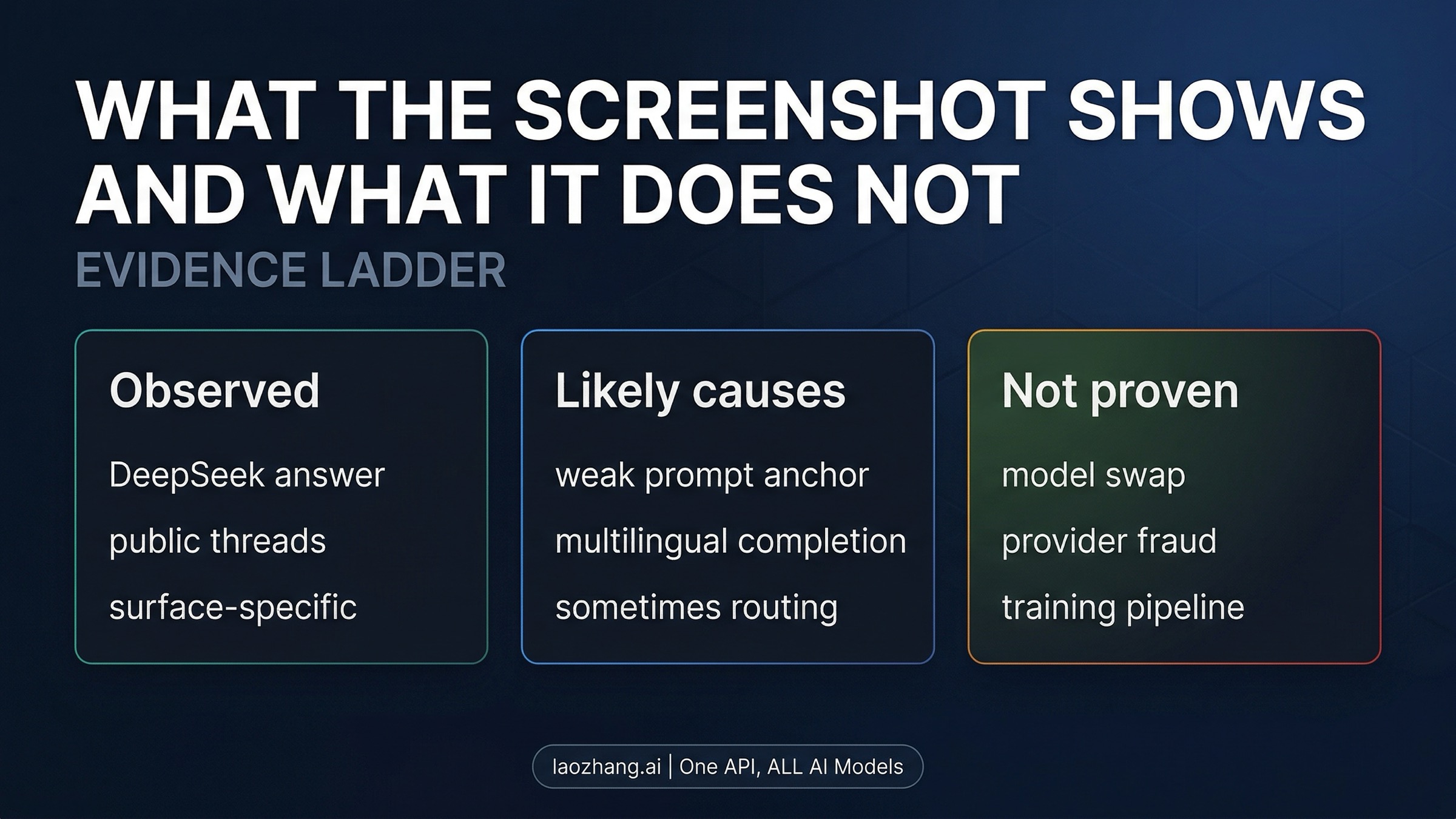 Evidence ladder from screenshot to proof threshold