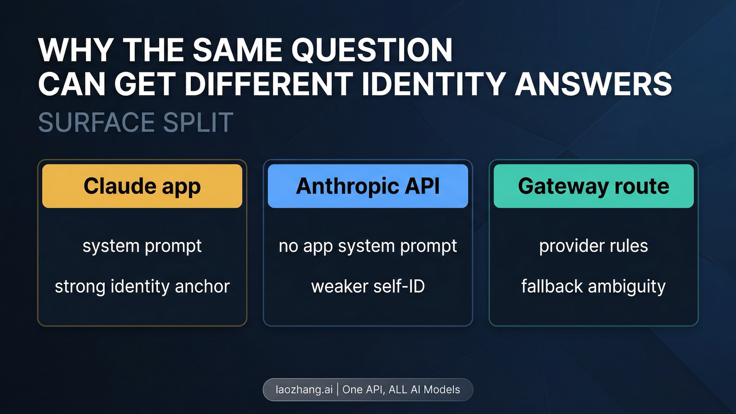 Surface split between Claude app, API, and gateway layers