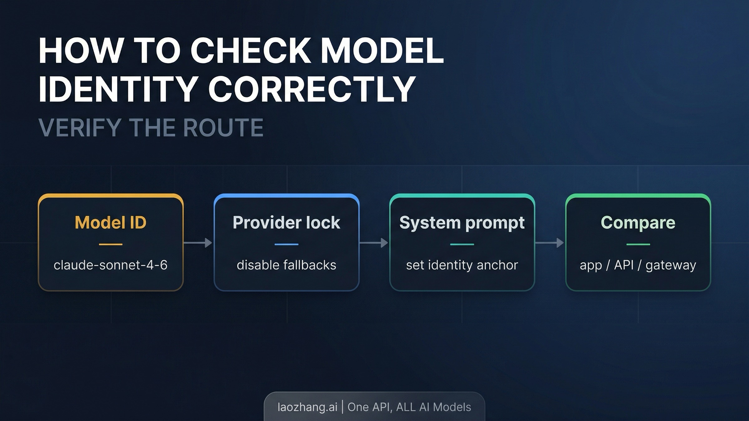 Verification flow for model identity