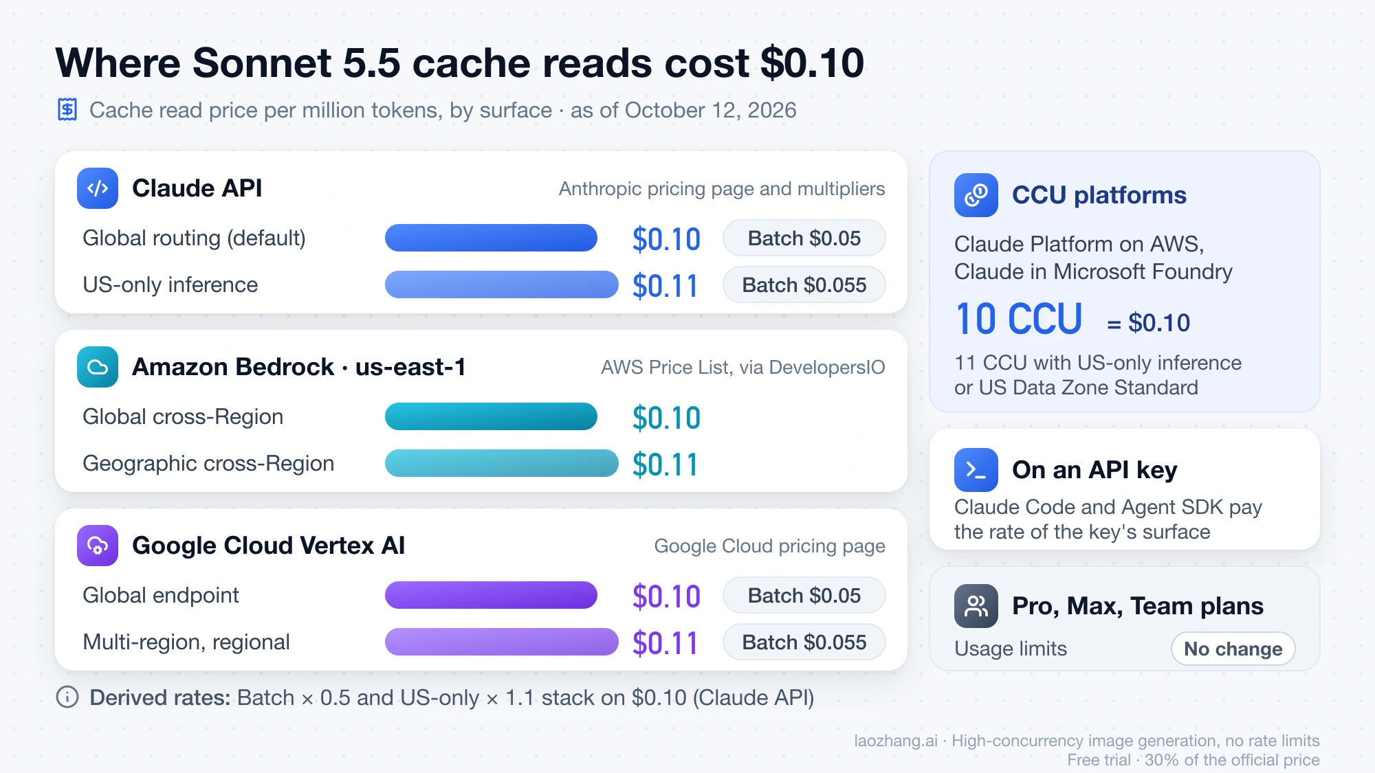 Sonnet 5.5 cache read prices by surface: $0.10 on Claude API global routing, Bedrock global cross-Region and the Vertex AI Global endpoint, $0.11 on US-only, geographic and regional options, with batch rates and CCU equivalents
