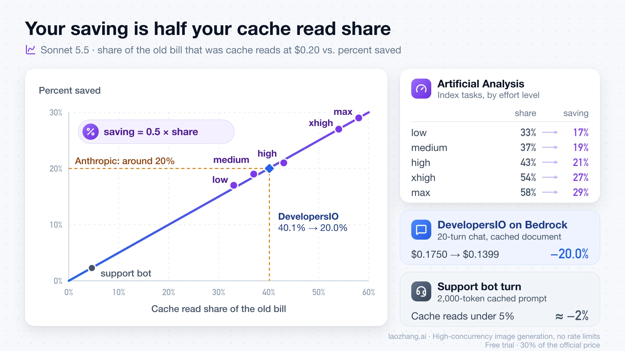 Chart of Sonnet 5.5 saving against cache read share: the saving is half the share, from about 2% for a support bot turn to 20% in the DevelopersIO test and 17% to 29% across Artificial Analysis effort levels