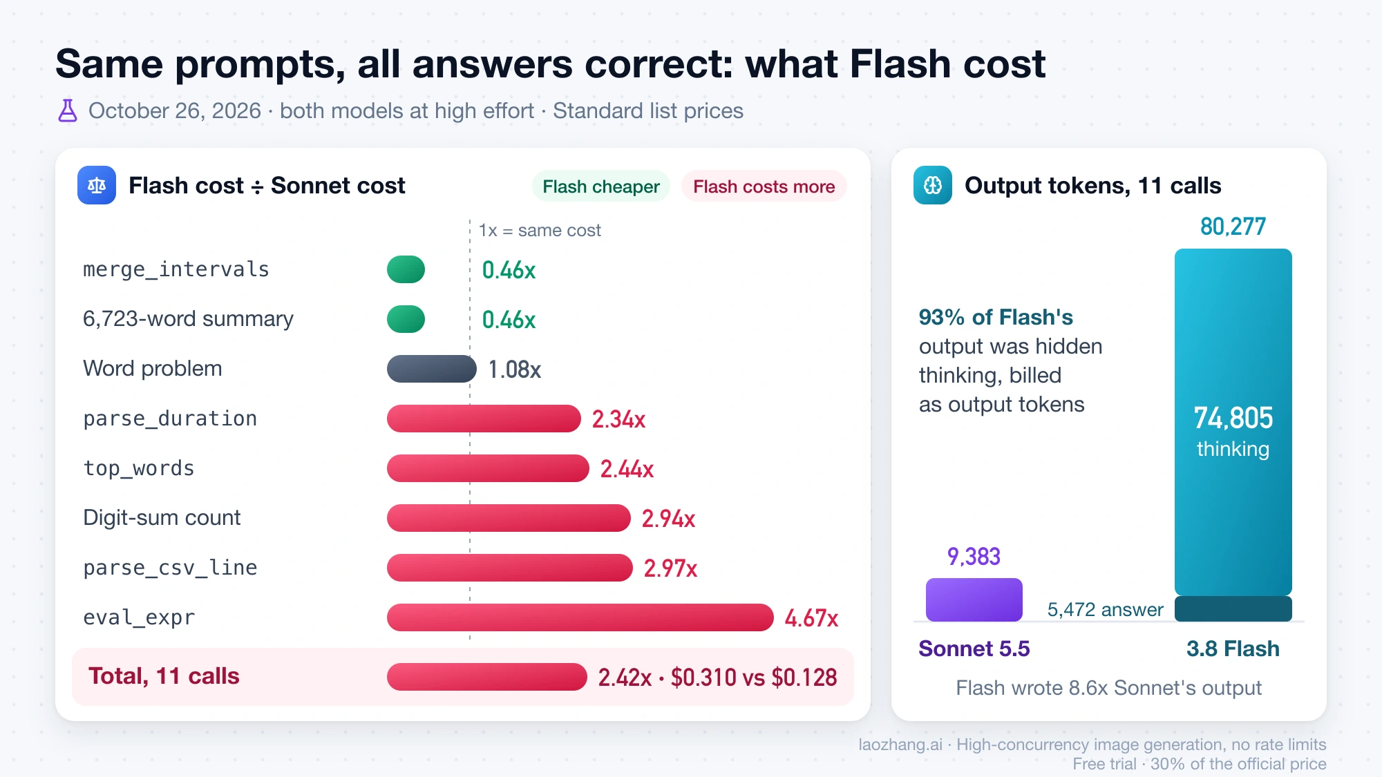 Bar chart of Gemini 3.8 Flash's cost relative to Claude Sonnet 5.5 on each test task, from 0.46x to 4.67x, next to output tokens showing 74,805 of Flash's 80,277 were thinking