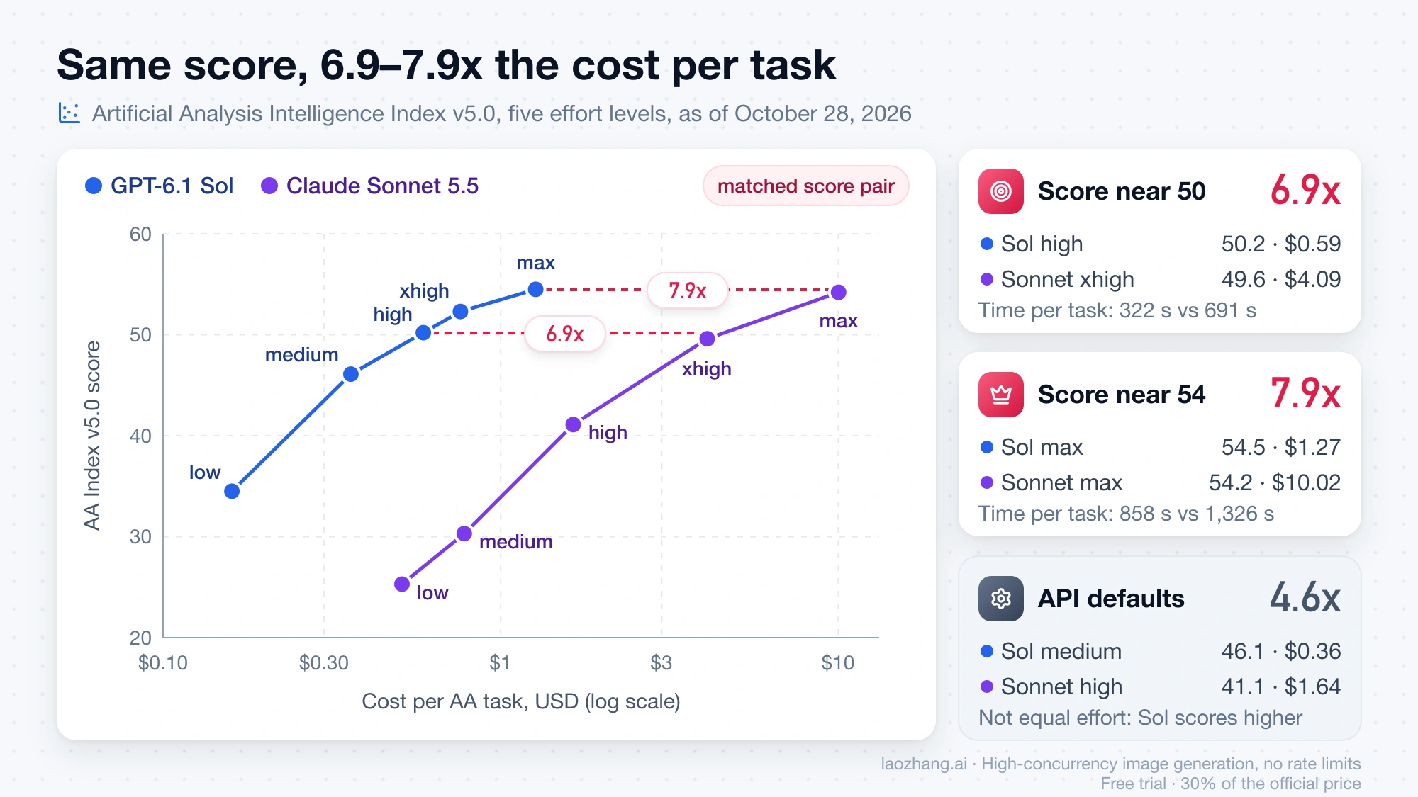 AA Index v5.0 score against cost per task for GPT-6.1 Sol and Claude Sonnet 5.5 at five effort levels, with matched-score pairs costing Sonnet 6.9x and 7.9x as much