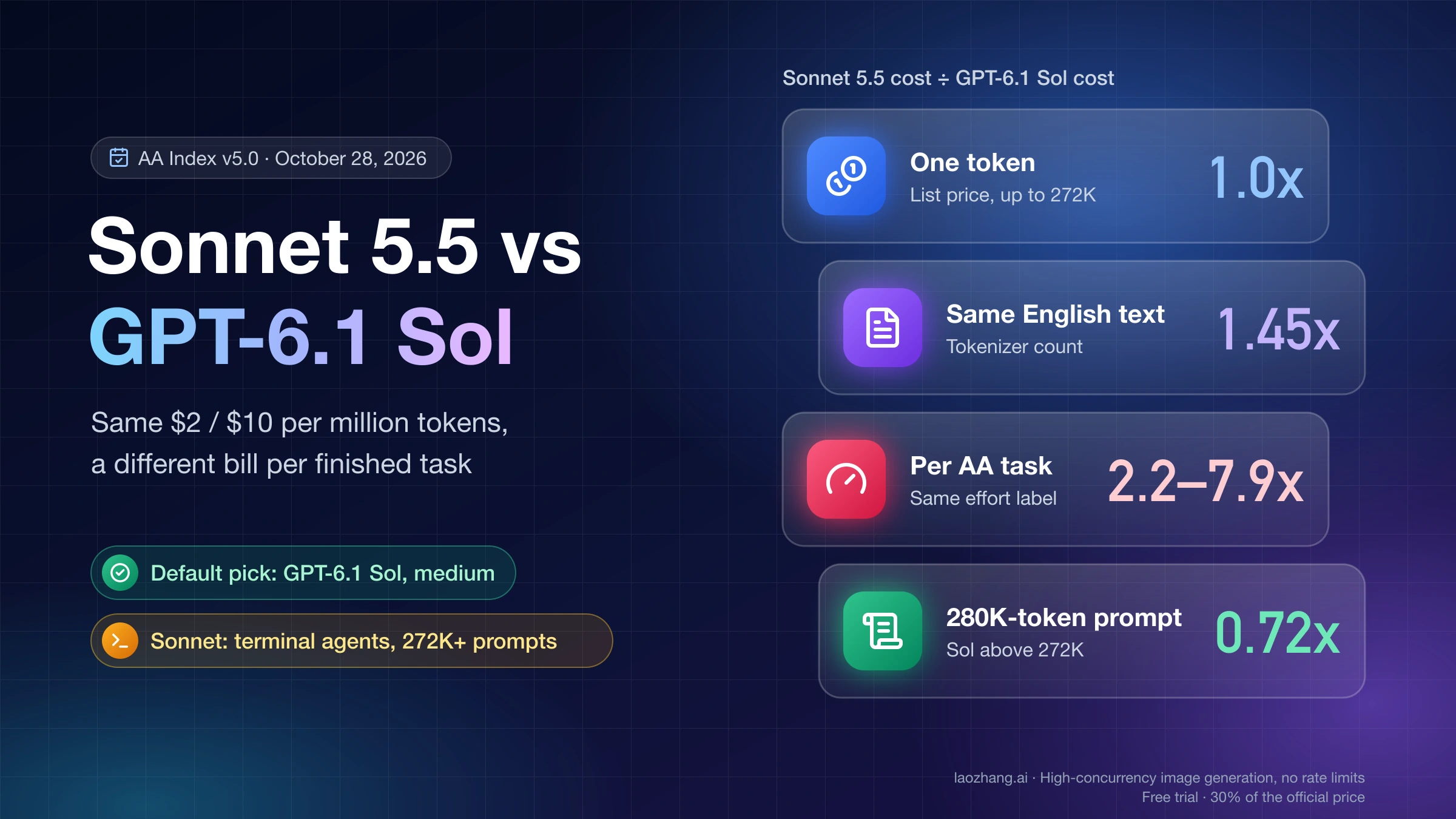 Sonnet 5.5 vs GPT-6.1 Sol: Sonnet's cost is 1.0x Sol's per token, 1.45x per text, 2.2–7.9x per AA task and 0.72x on a 280K prompt