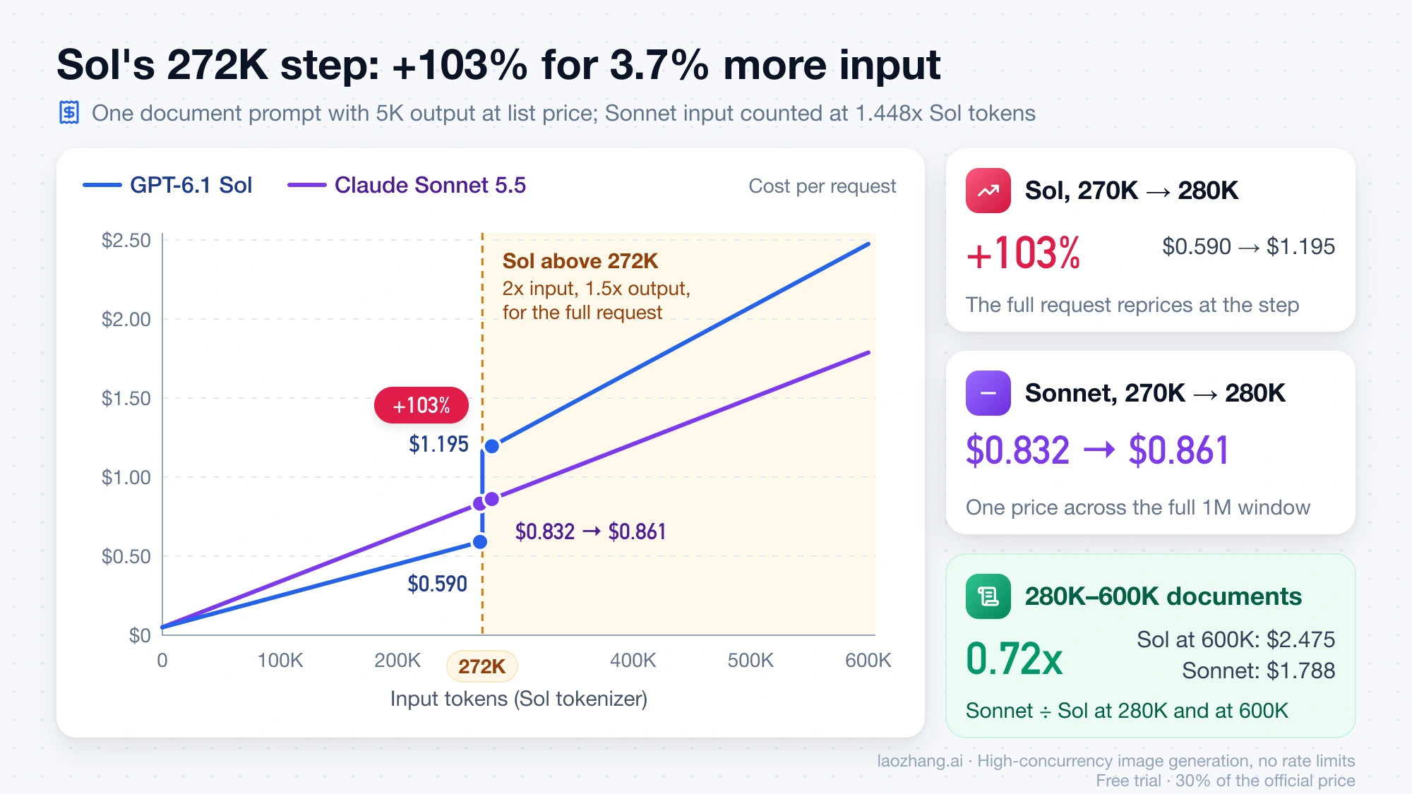 Cost of one document prompt by input size: GPT-6.1 Sol jumps from $0.590 to $1.195 between 270K and 280K tokens, while Claude Sonnet 5.5 goes from $0.832 to $0.861
