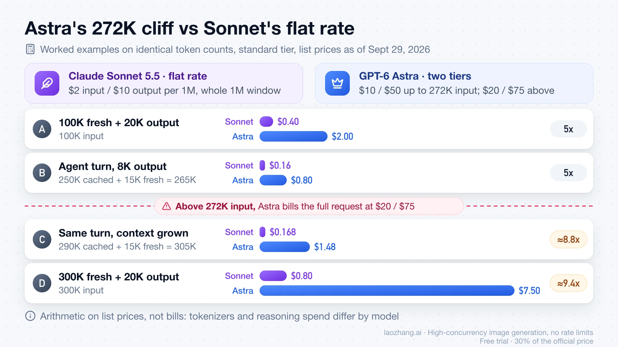 Four worked price examples on identical token counts showing GPT-6 Astra's cost ratio jumping from 5x to about 9x once a request passes 272K input tokens, while Claude Sonnet 5.5 stays at a flat rate