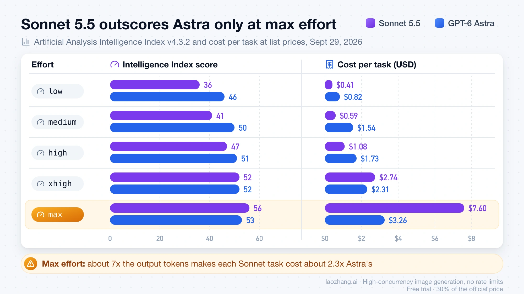 Bar chart of Artificial Analysis Intelligence Index scores and cost per task for Claude Sonnet 5.5 and GPT-6 Astra at each effort level from low to max