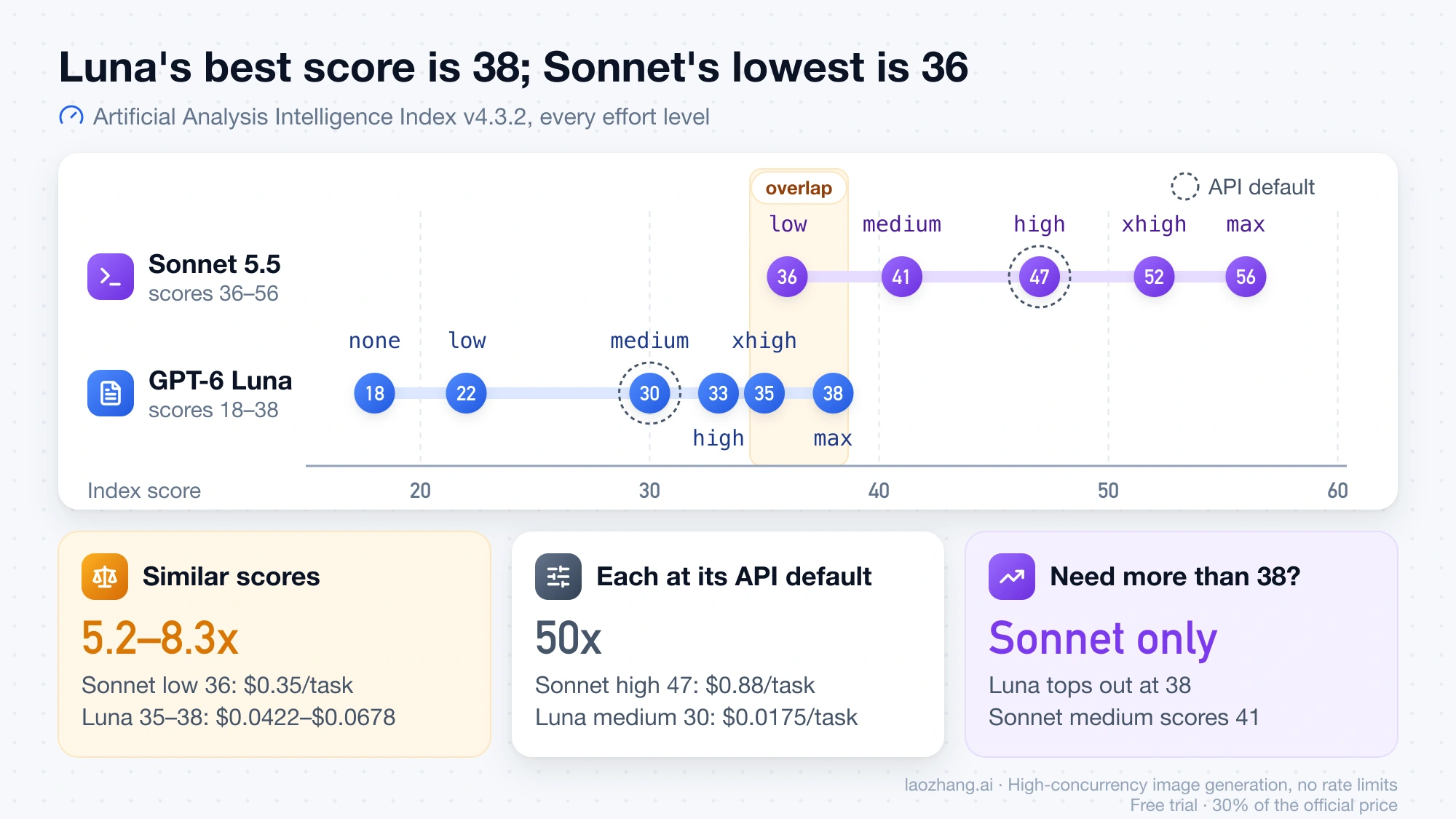 Intelligence Index scores at every effort level: GPT-6 Luna from 18 to 38, Claude Sonnet 5.5 from 36 to 56, overlapping only where Sonnet low meets Luna xhigh and max