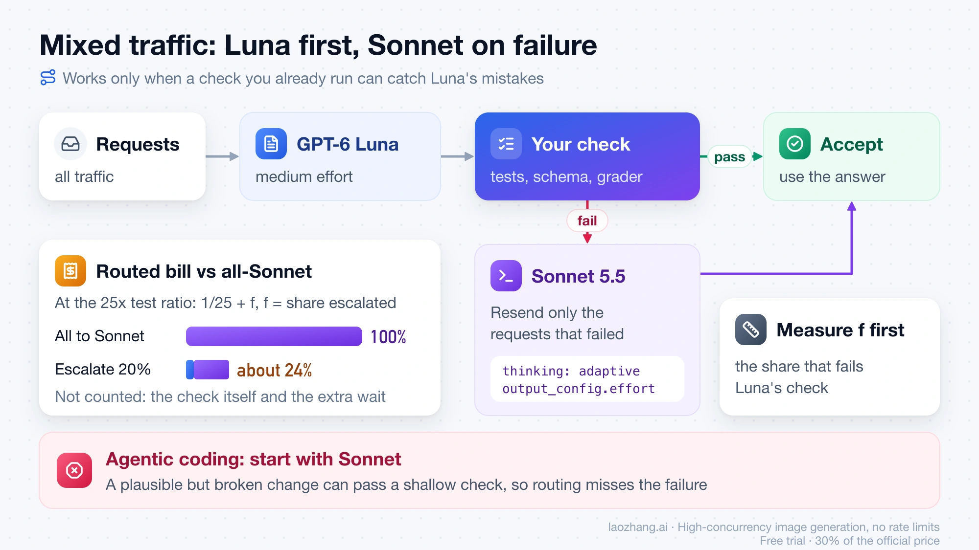 Routing flow that sends every request to GPT-6 Luna, runs a check, and resends only failures to Claude Sonnet 5.5, costing about 24% of an all-Sonnet bill at a 20% escalation rate