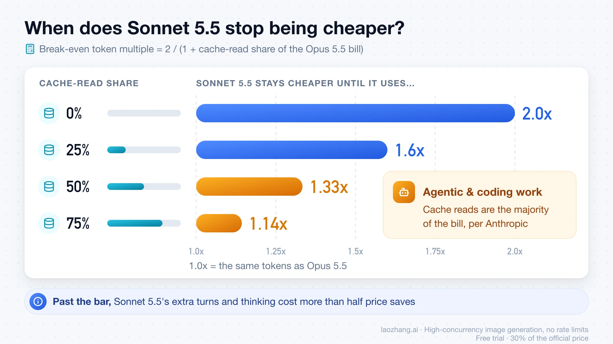 Sonnet 5.5 break-even token multiple falling from 2.0x with no caching to 1.14x when cache reads are 75% of the Opus 5.5 bill