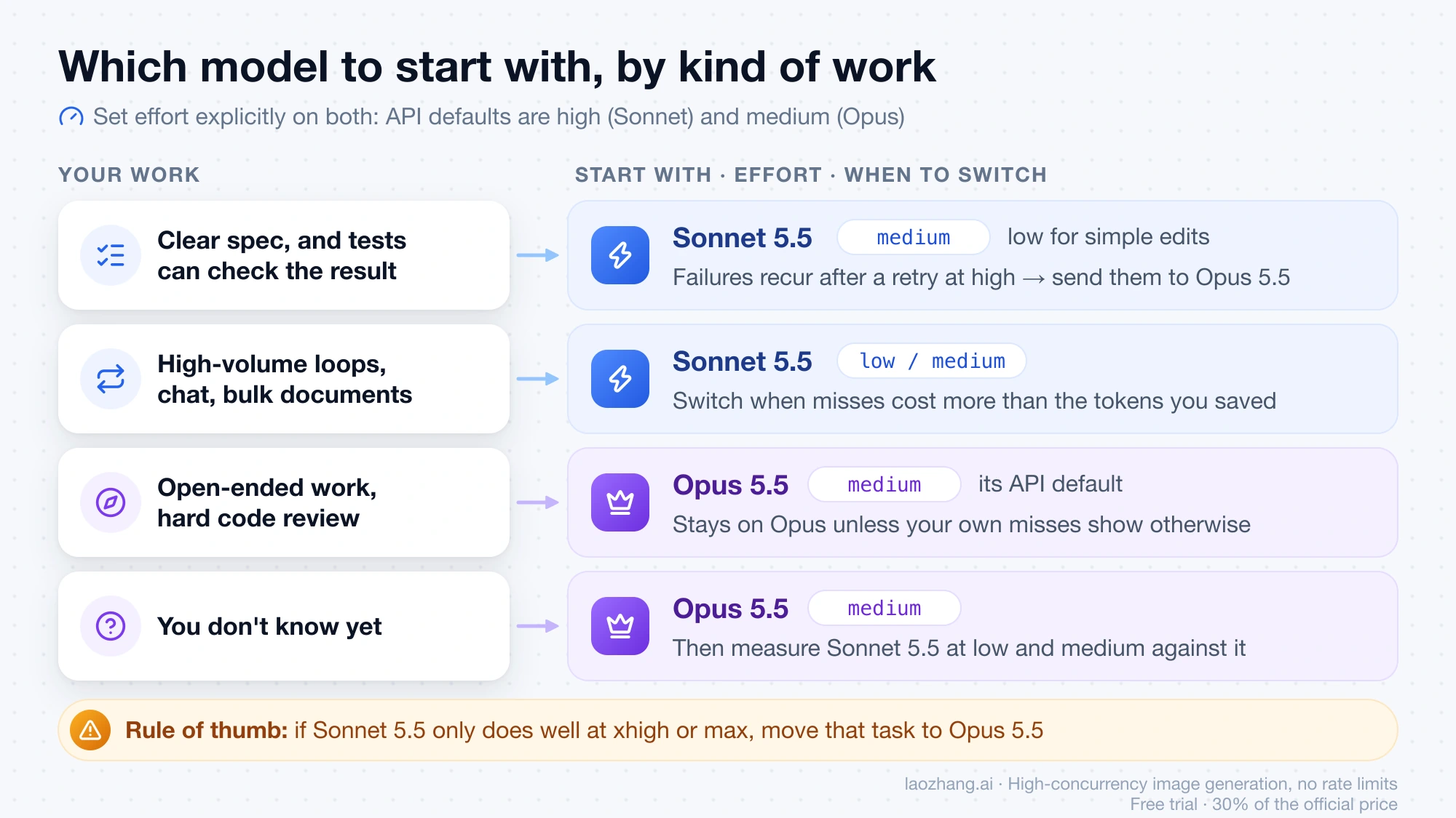 Starting model by kind of work: Sonnet 5.5 at medium or low for checkable and high-volume tasks, Opus 5.5 at medium for open-ended work or when unsure