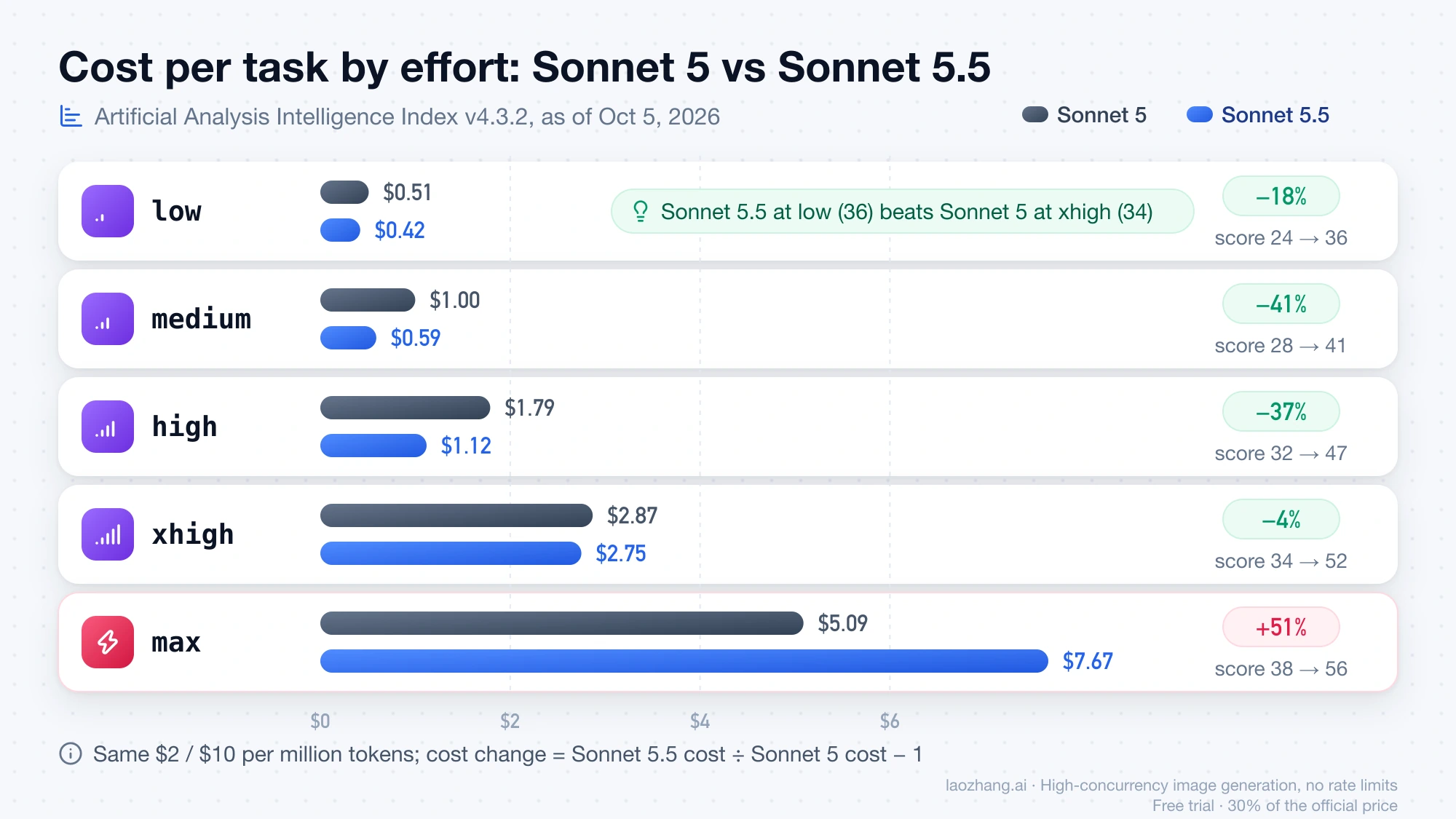 Bar chart of cost per task for Sonnet 5 and Sonnet 5.5 at low, medium, high, xhigh and max effort, with Sonnet 5.5 cheaper at every level except max, where it costs 51% more