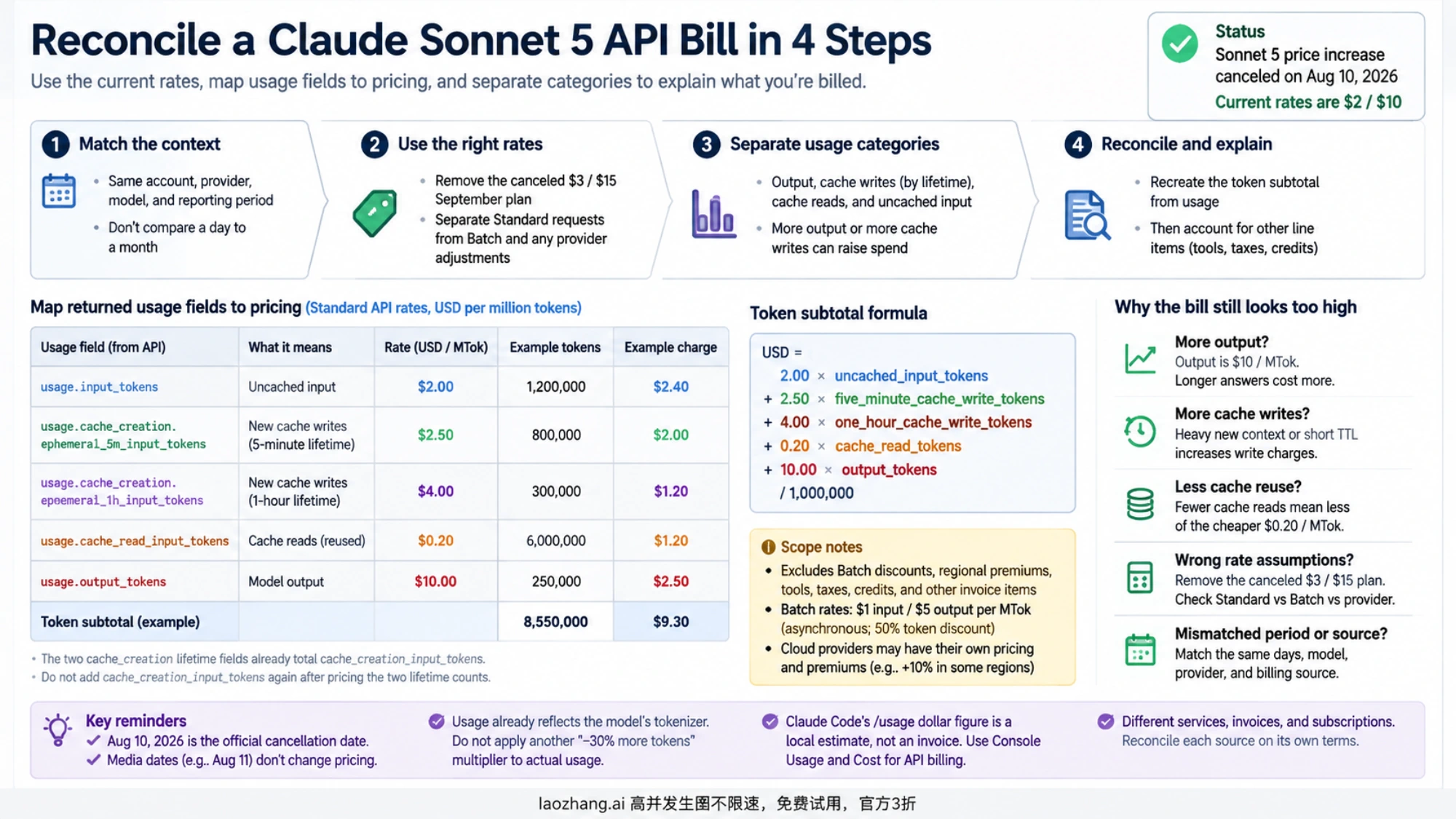 Four steps to reconcile a Sonnet 5 API bill using matching records and separate usage categories