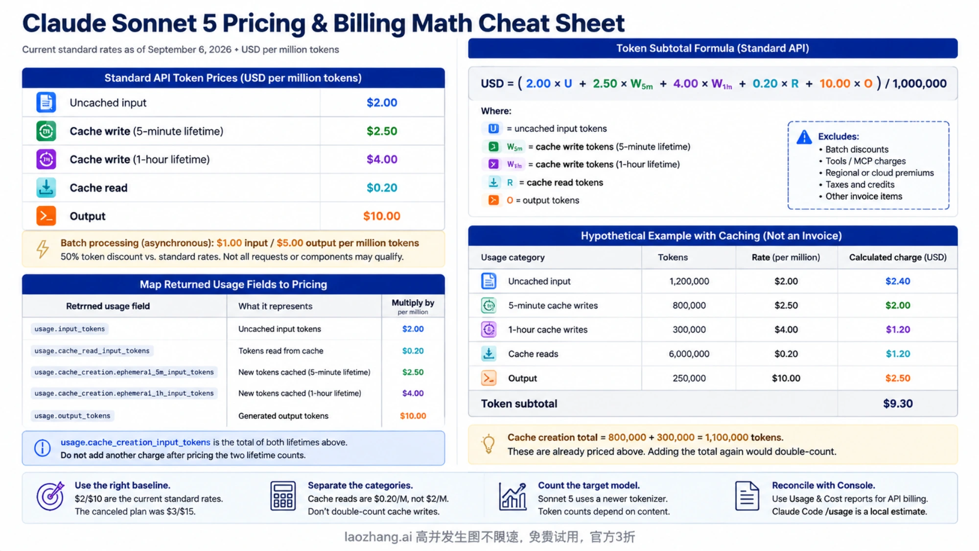 Sonnet 5 token rates, cache usage fields, and a hypothetical $9.30 calculation