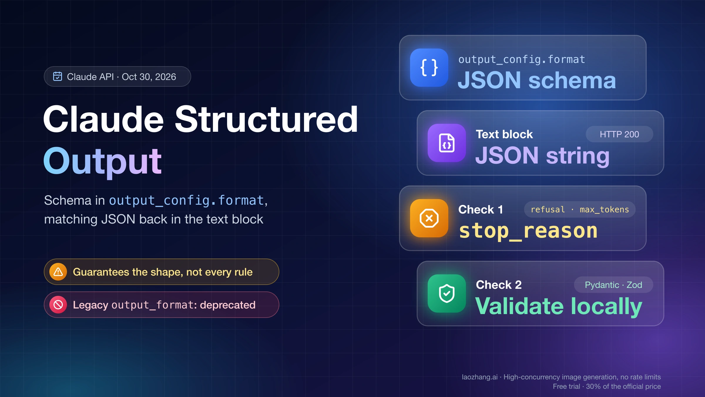 Claude structured output: a JSON schema in output_config.format returns a JSON string in the text block, followed by a stop_reason check and local validation with Pydantic or Zod