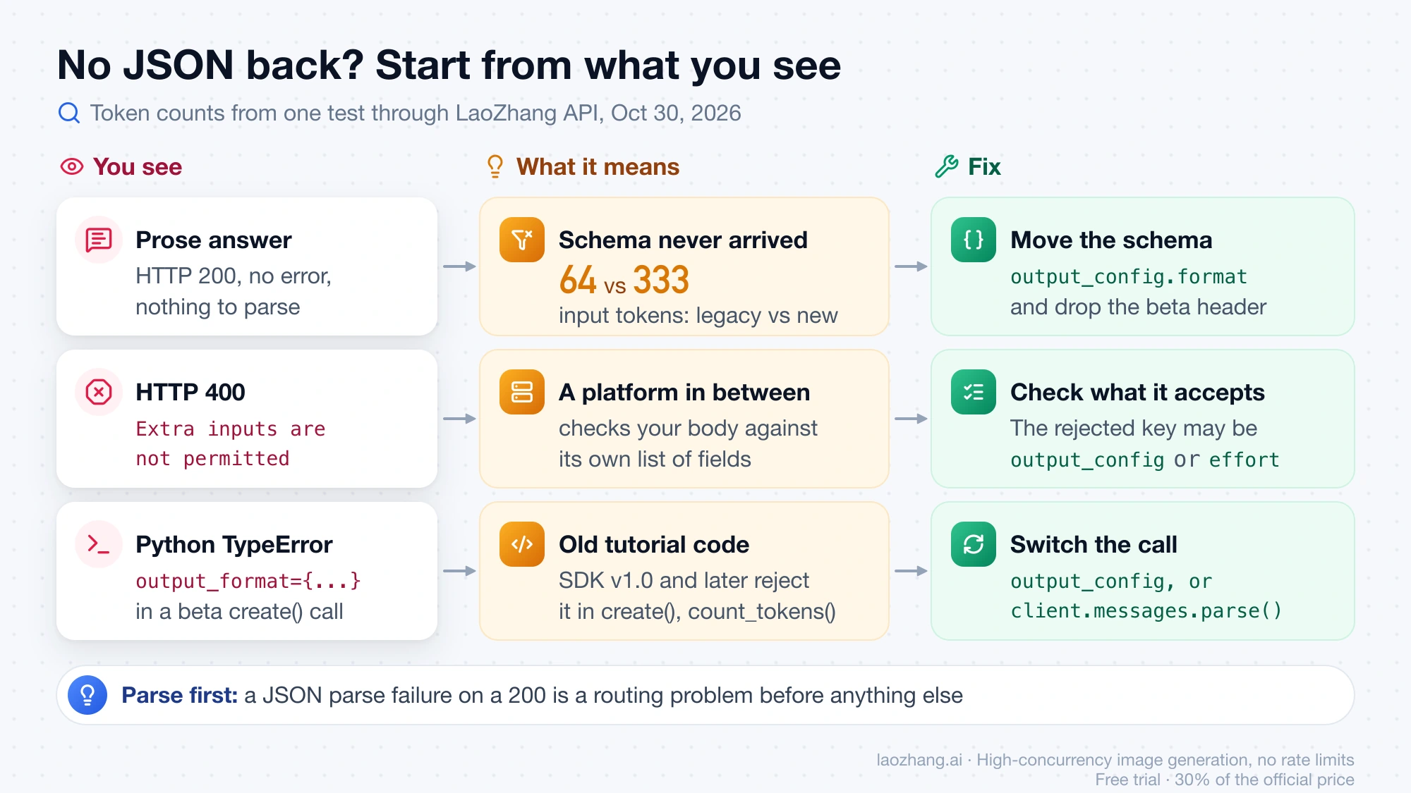 Troubleshooting chart for missing JSON: a prose answer with HTTP 200 means the schema never arrived, with 64 instead of 333 input tokens; a 400 saying extra inputs are not permitted means a platform in between rejected a field, and a Python TypeError means old output_format code that should switch to output_config or messages.parse