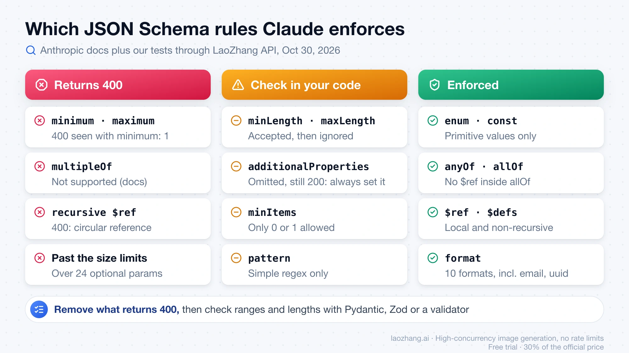 JSON Schema keywords sorted into three groups: minimum, maximum, multipleOf, recursive ref and oversized schemas return 400; minLength, maxLength, minItems, pattern and a missing additionalProperties need checks in code; enum, const, anyOf, allOf, local ref and string formats are enforced