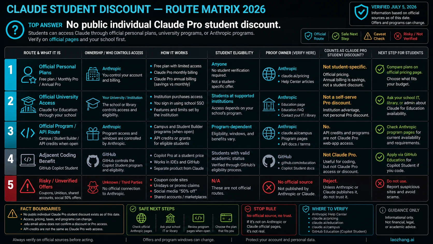 Matrix separating Claude personal plans, Claude for Education, Anthropic programs, GitHub Copilot Student, and risky discount claims