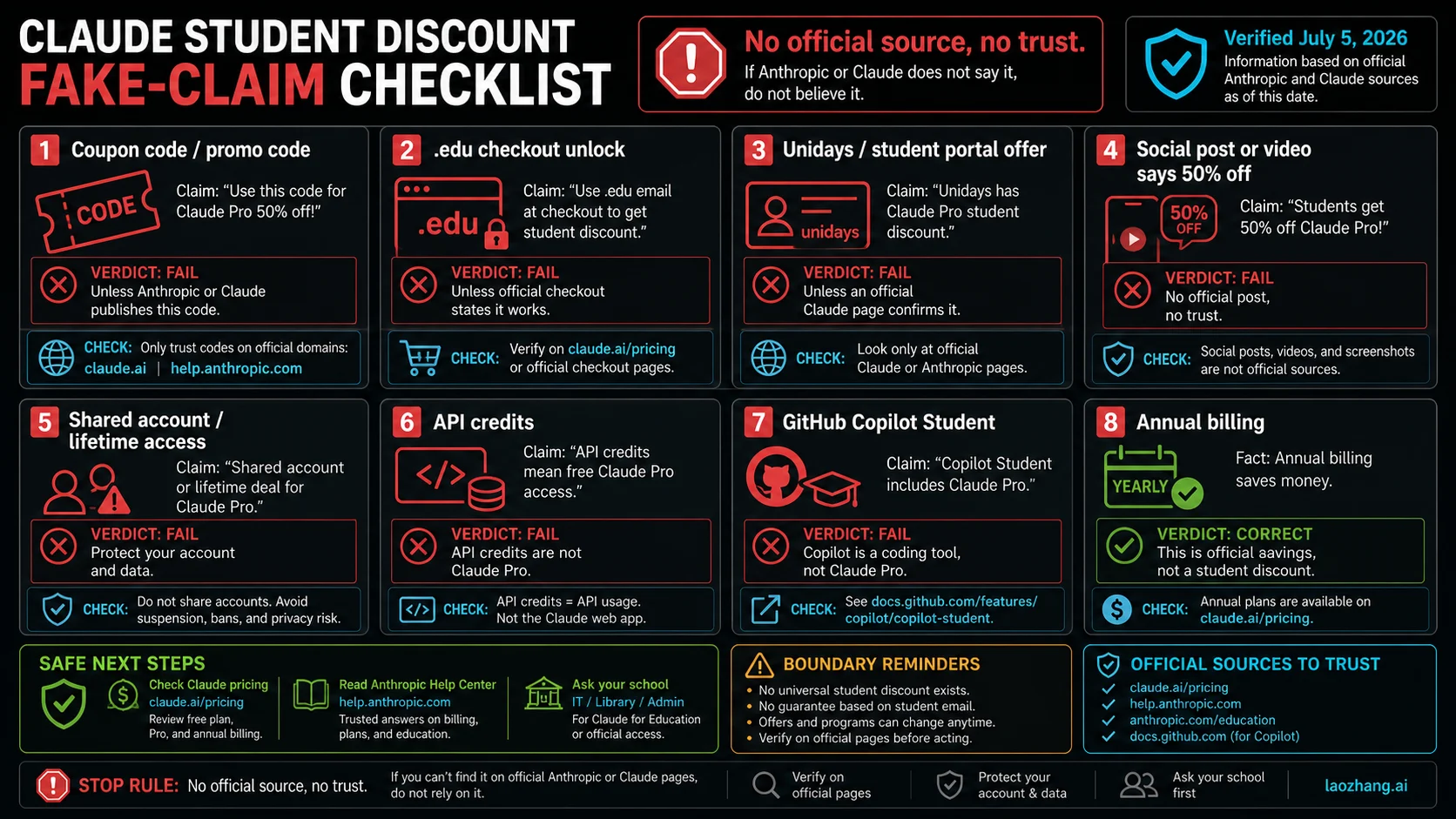 Checklist for rejecting unsupported Claude student discount claims including coupon codes, Unidays, social 50 percent offers, shared accounts, API credits, and Copilot confusion