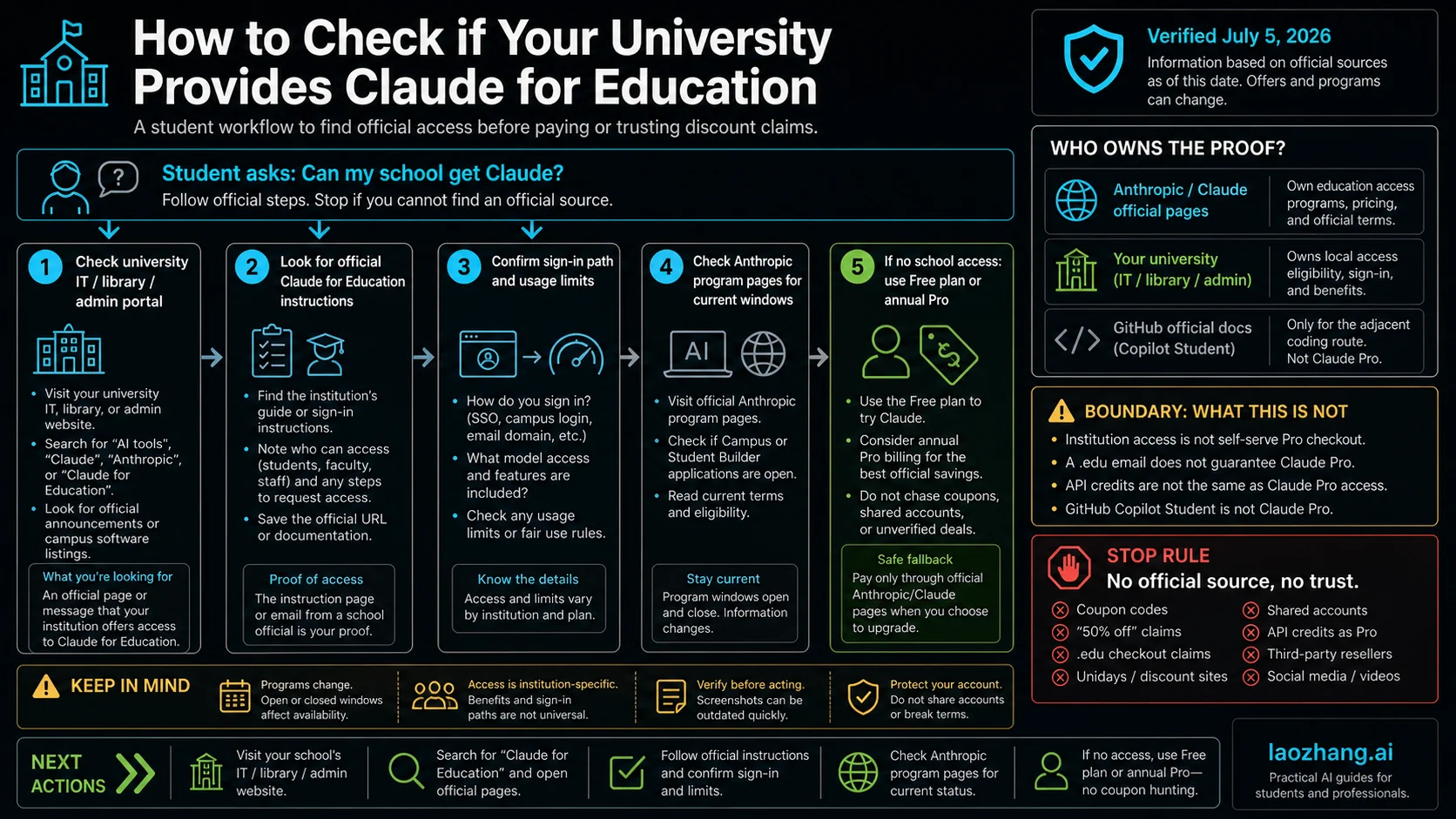 Workflow for checking Claude for Education with university IT, library, admin portal, official Claude pages, and fallback options
