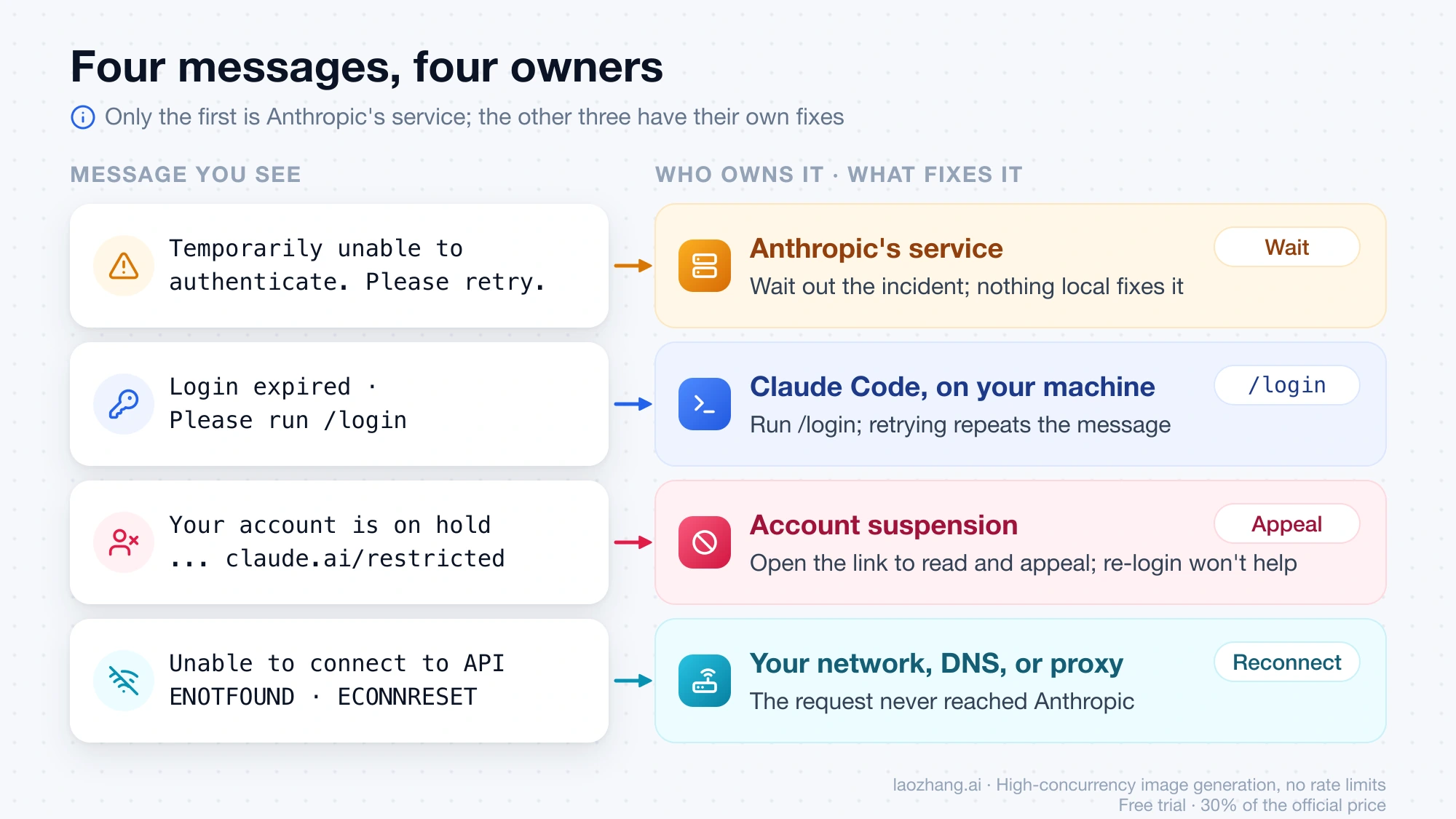 Four Claude messages mapped to their owners: the authentication sentence to Anthropic's service, Login expired to Claude Code, the on-hold notice to account suspension, and connection errors to your network
