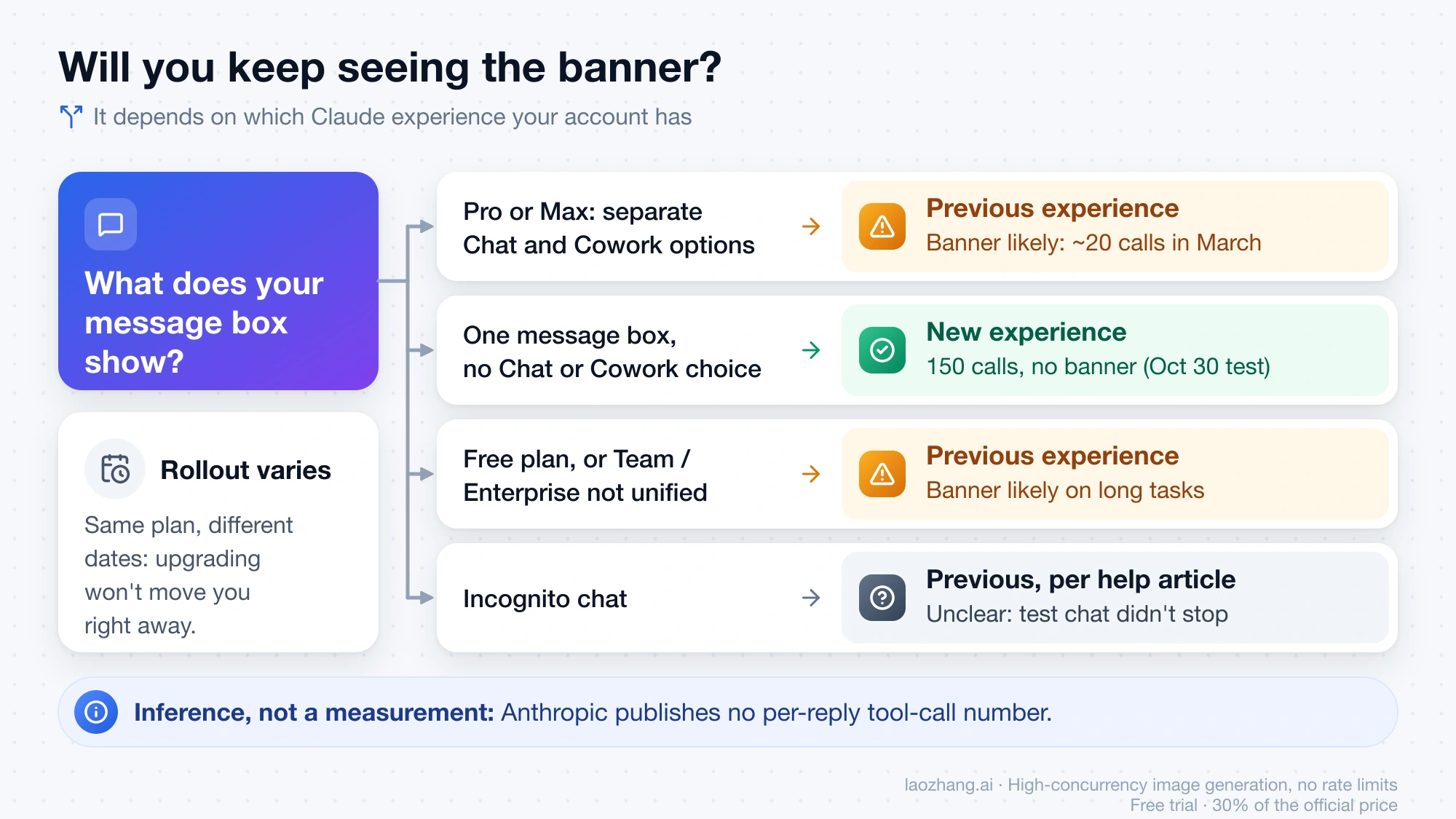Decision chart matching what your Claude message box shows to the previous or new experience and whether to expect the tool-use limit banner