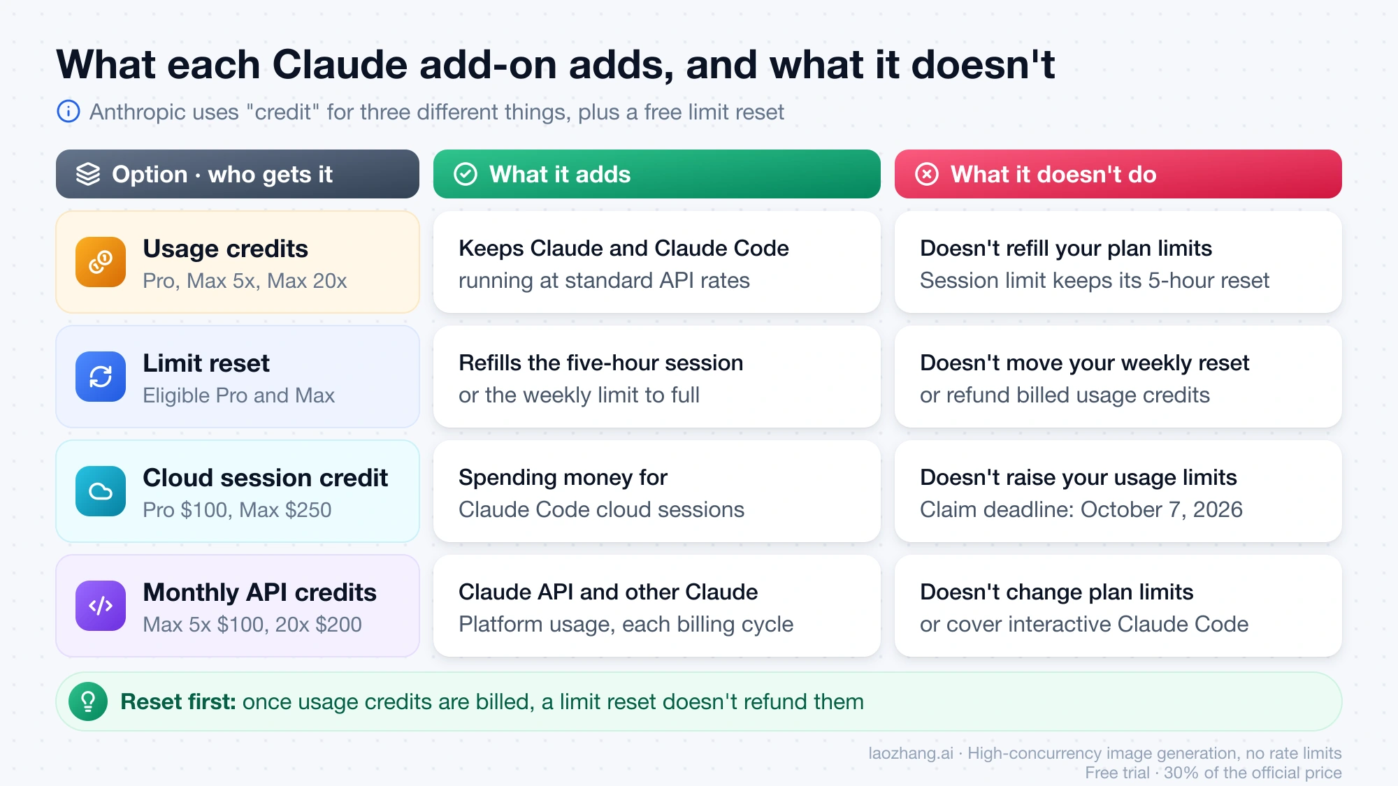 Comparison of usage credits, limit reset, cloud session credit and monthly API credits, showing who gets each, what it adds and what it does not do