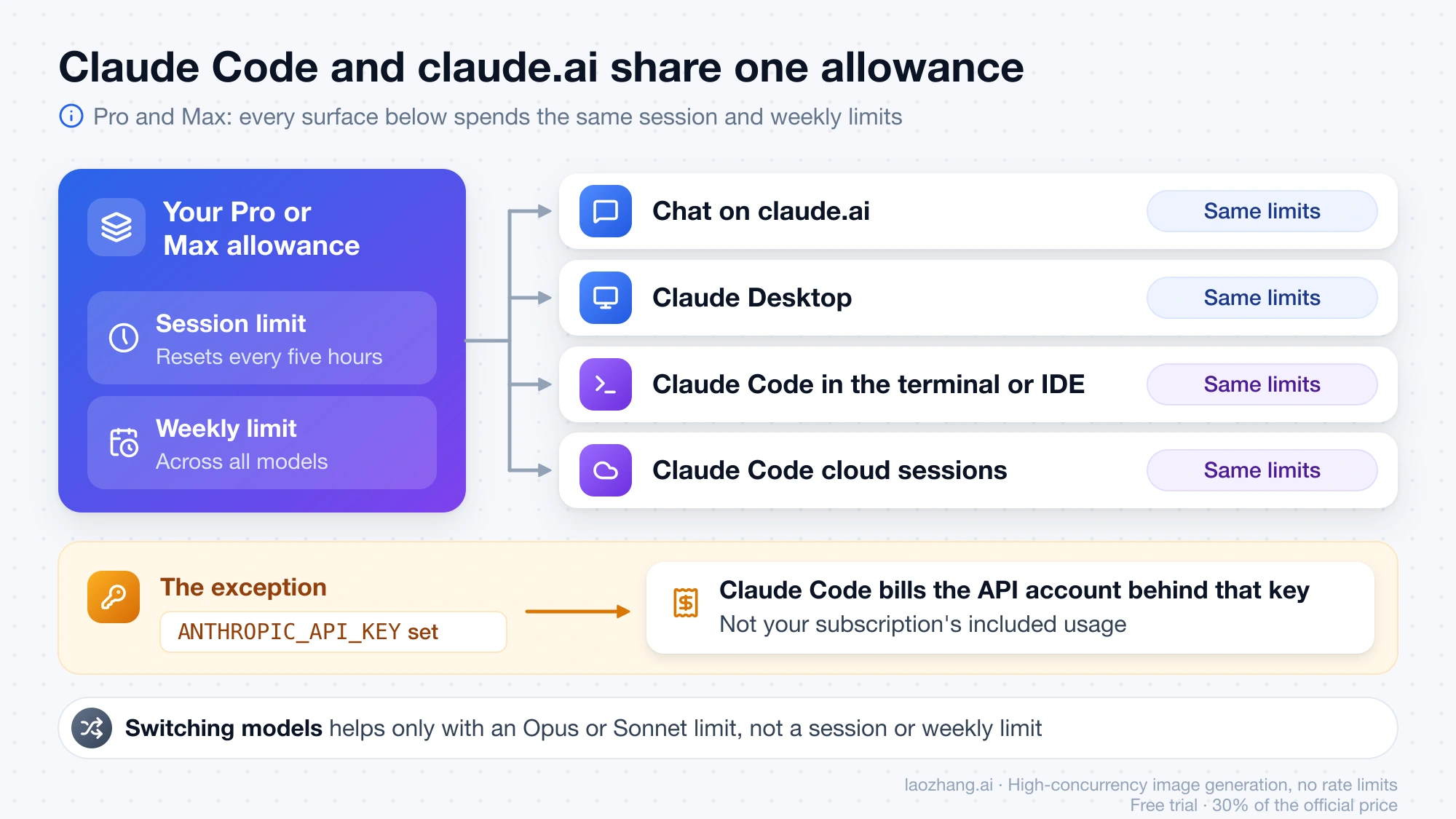 Diagram showing one Pro or Max allowance, a five-hour session limit and a weekly limit, shared by claude.ai chat, Claude Desktop, Claude Code in the terminal or IDE, and Claude Code cloud sessions, with ANTHROPIC_API_KEY moving Claude Code to API billing