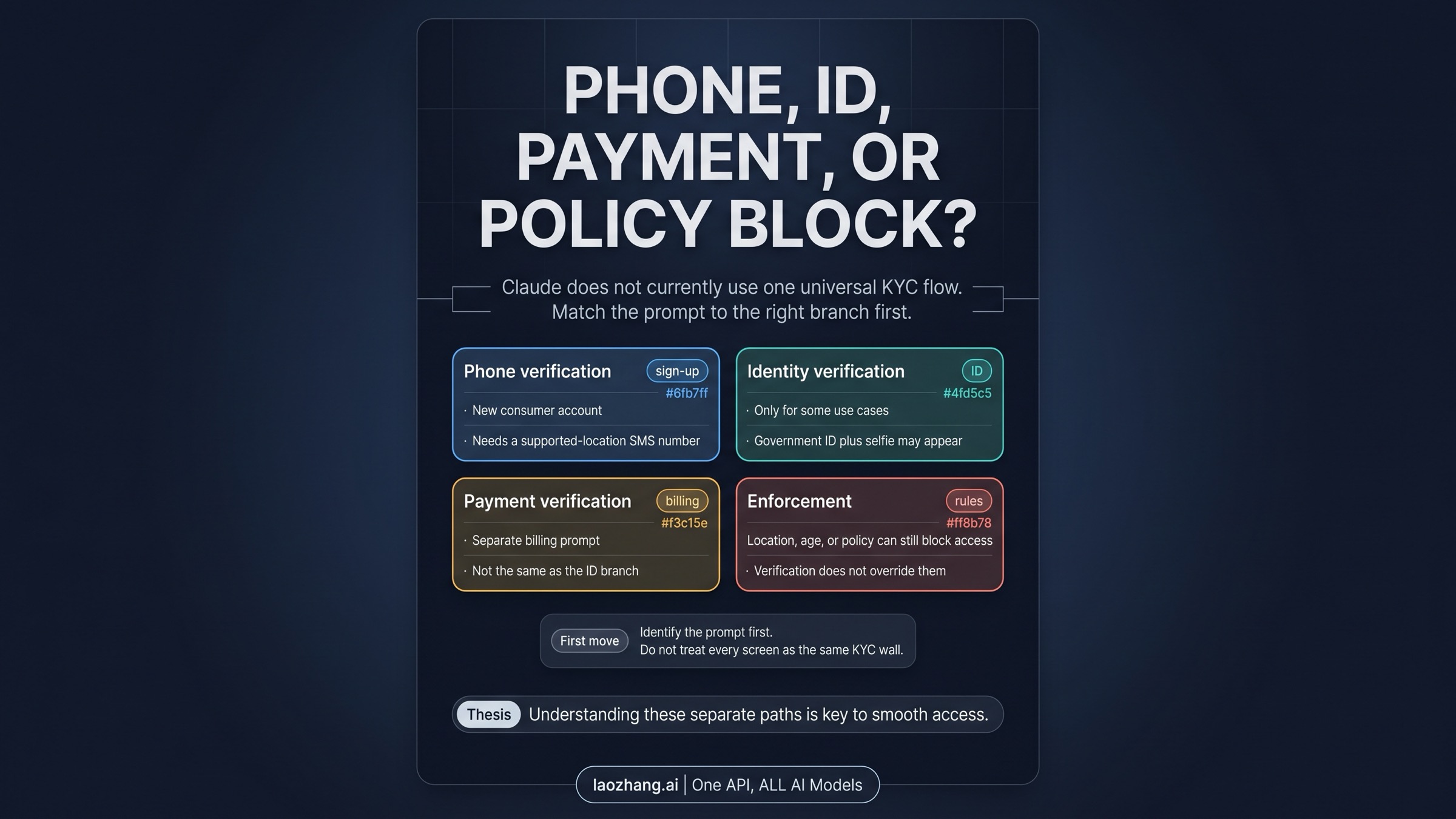Claude Verification Guide (2026): Phone, ID, Payment, and Region Rules