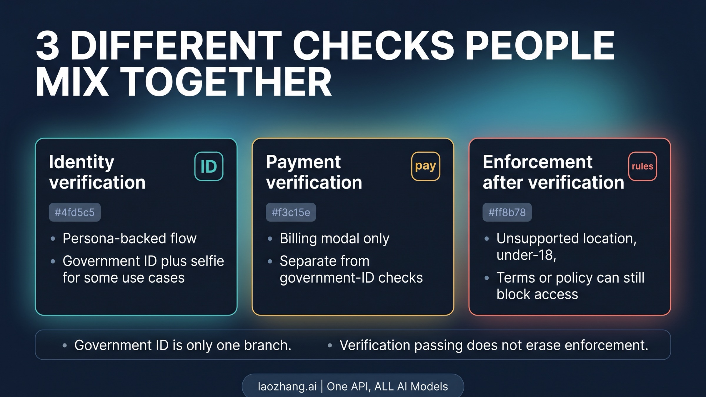 Board separating identity verification, payment verification, and enforcement after verification