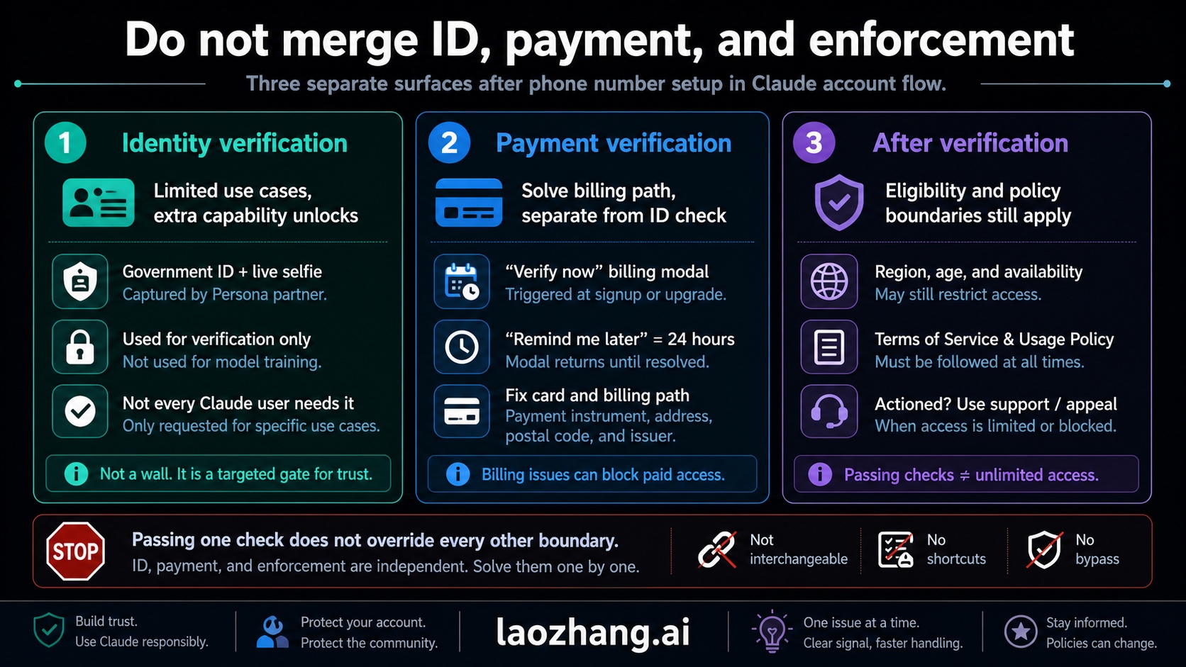Board separating identity verification, payment verification, and enforcement after verification
