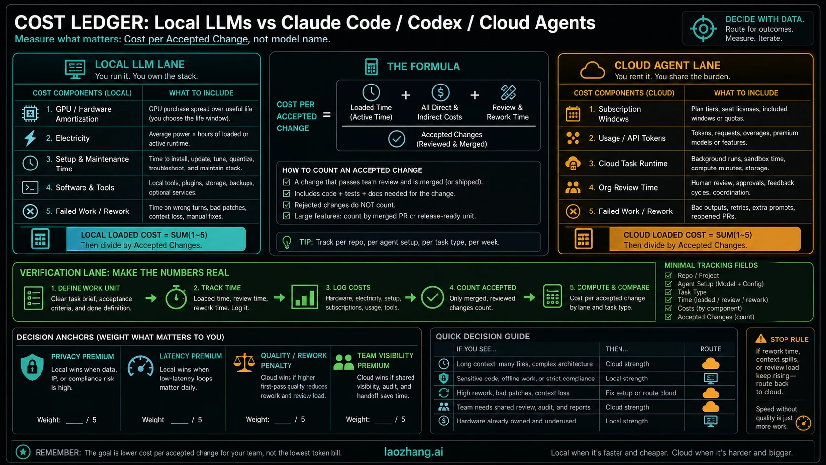 Cost ledger for accepted coding changes