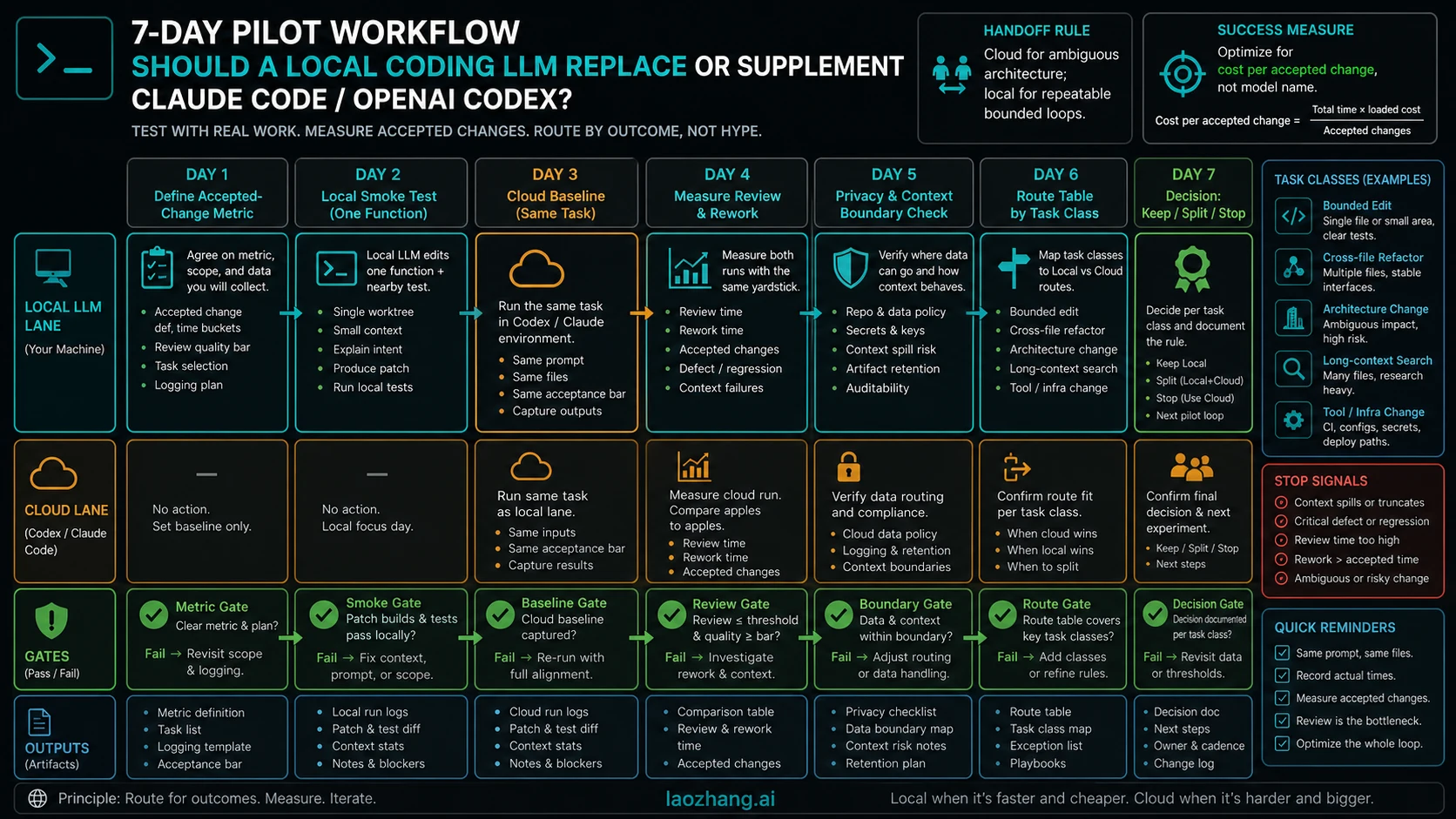 Seven-day pilot workflow for route testing