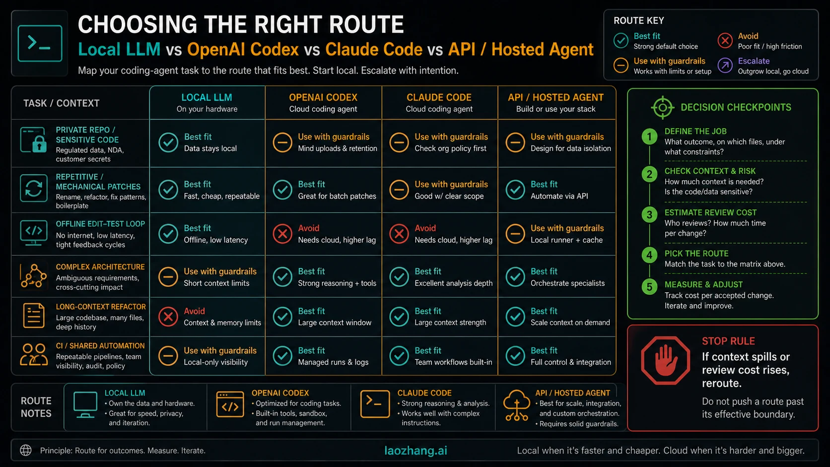 Route fit matrix for local, Codex, Claude Code, and hosted agents