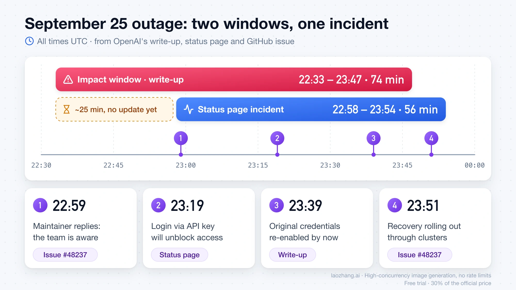 Timeline of the September 25 Codex outage in UTC, showing the 74-minute impact window, the 56-minute status page incident, and four updates between 22:59 and 23:51