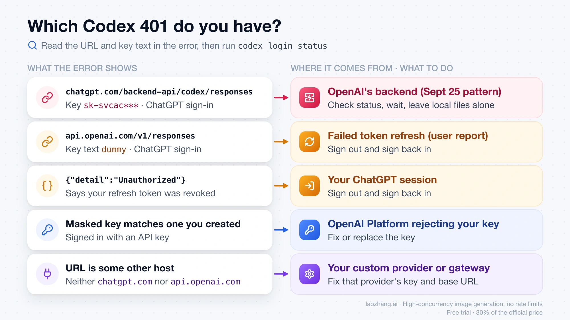 Five Codex 401 error patterns matched to their source and fix: OpenAI backend outage, failed token refresh, revoked ChatGPT session, rejected API key, and custom provider