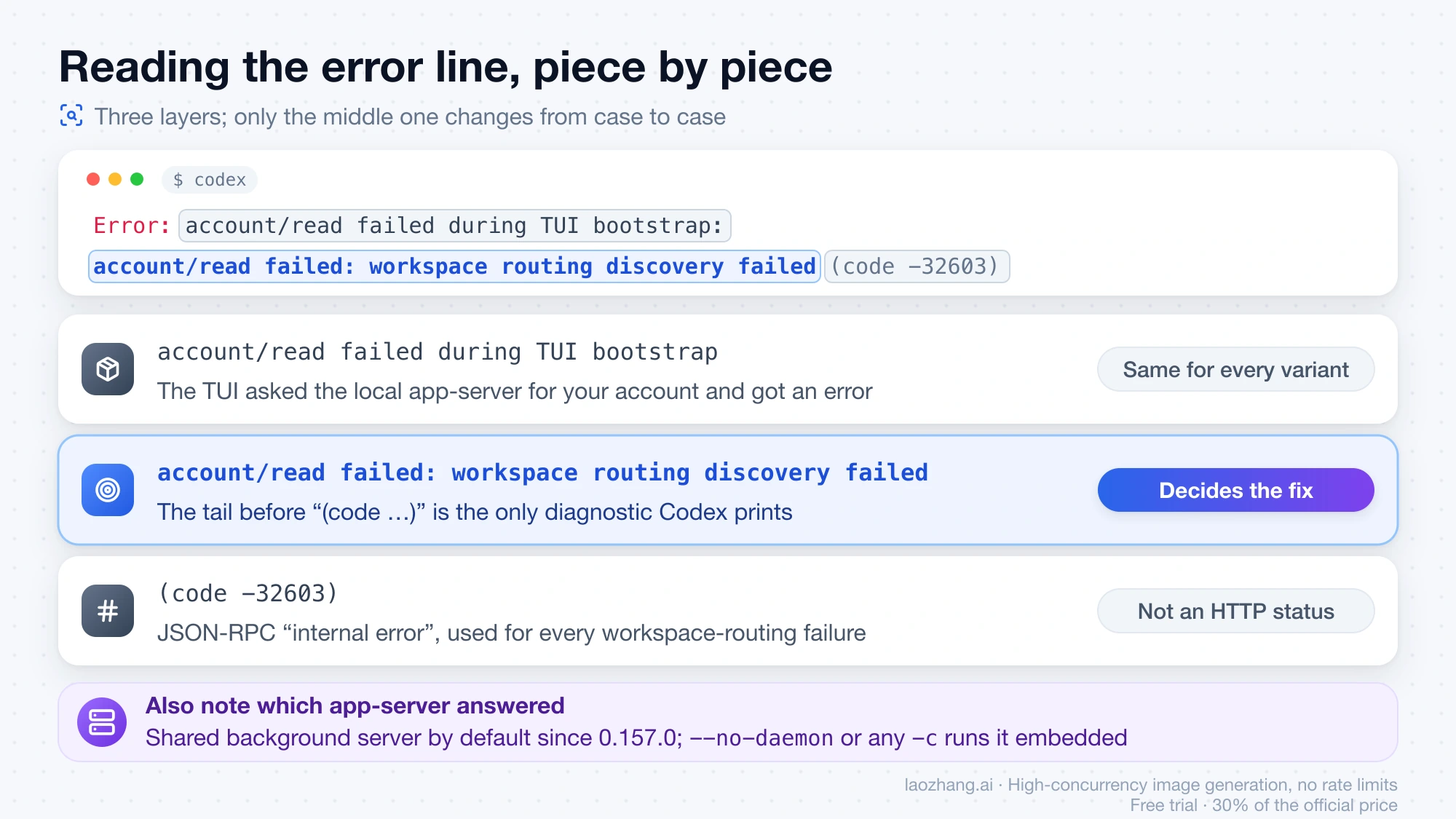 The Codex error line split into its three layers: the TUI bootstrap wrapper that is the same for every variant, the tail that decides the fix, and the JSON-RPC code -32603 that is not an HTTP status