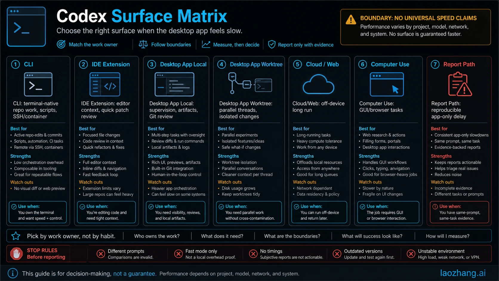 Codex surface matrix choosing CLI, IDE, desktop app, cloud, Computer Use, or report path