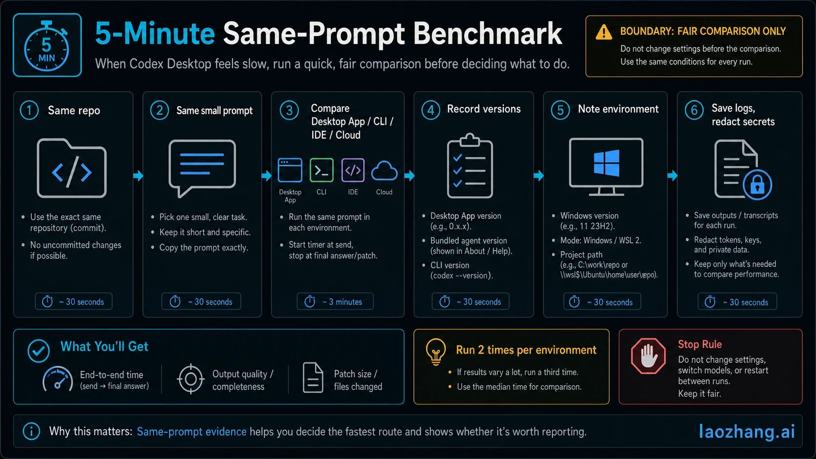 Same-prompt benchmark checklist for comparing Codex Desktop, CLI, IDE, and Cloud