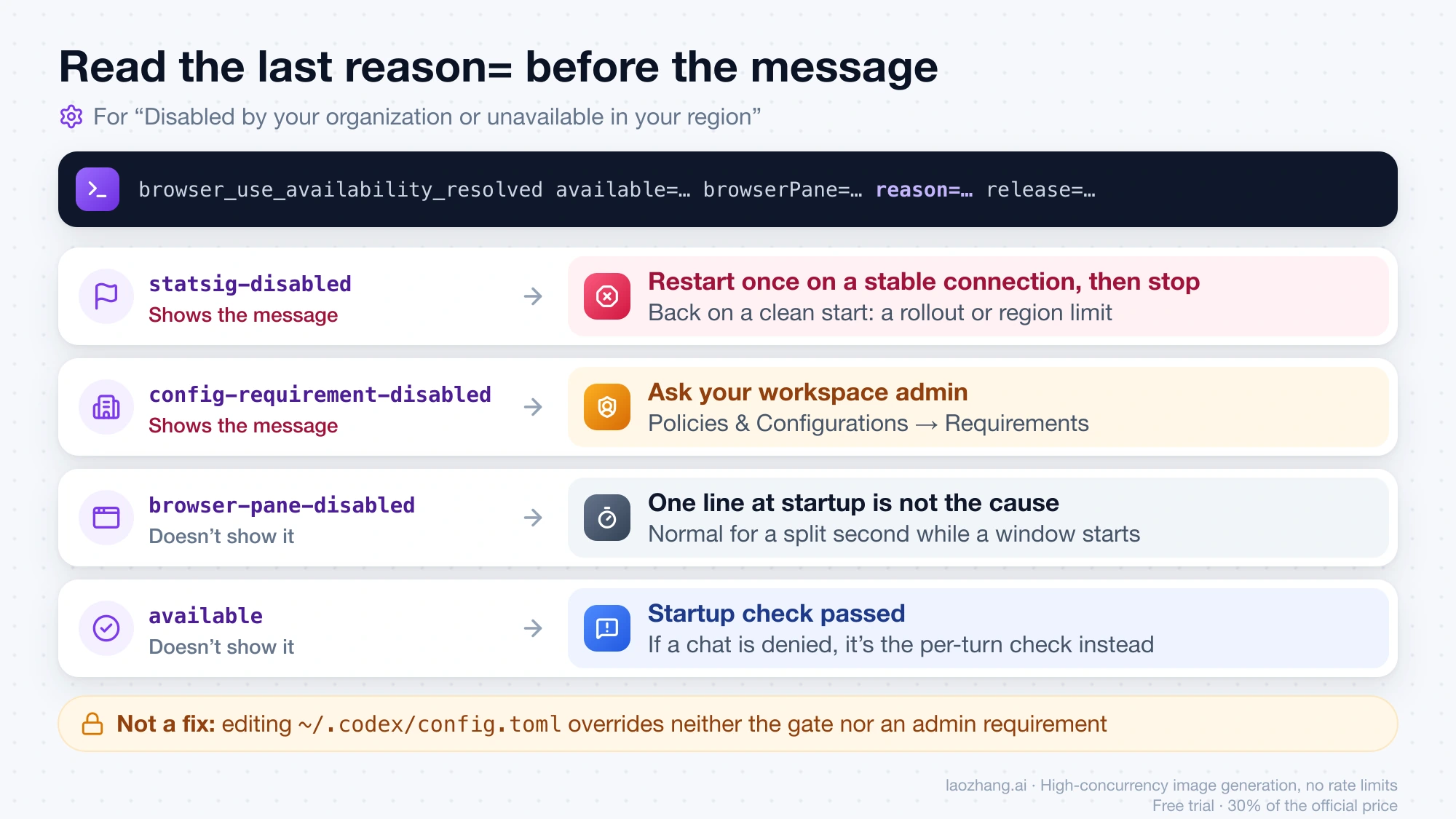 Lookup from the last logged reason value to the next step: statsig-disabled means restart once then stop, config-requirement-disabled means ask your admin, a single browser-pane-disabled line is not the cause, and available points to the per-turn check