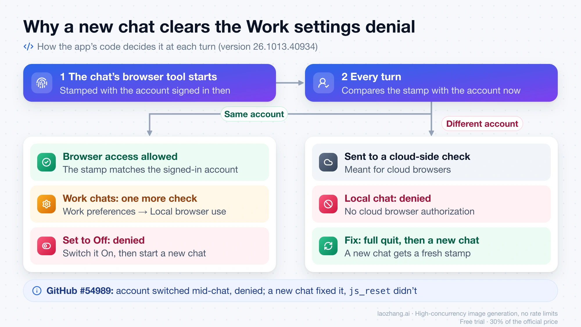 Flow of the per-turn browser check: the tool is stamped with the signed-in account, each turn compares it, a matching account is allowed unless Local browser use is Off, a different account is denied until a new chat