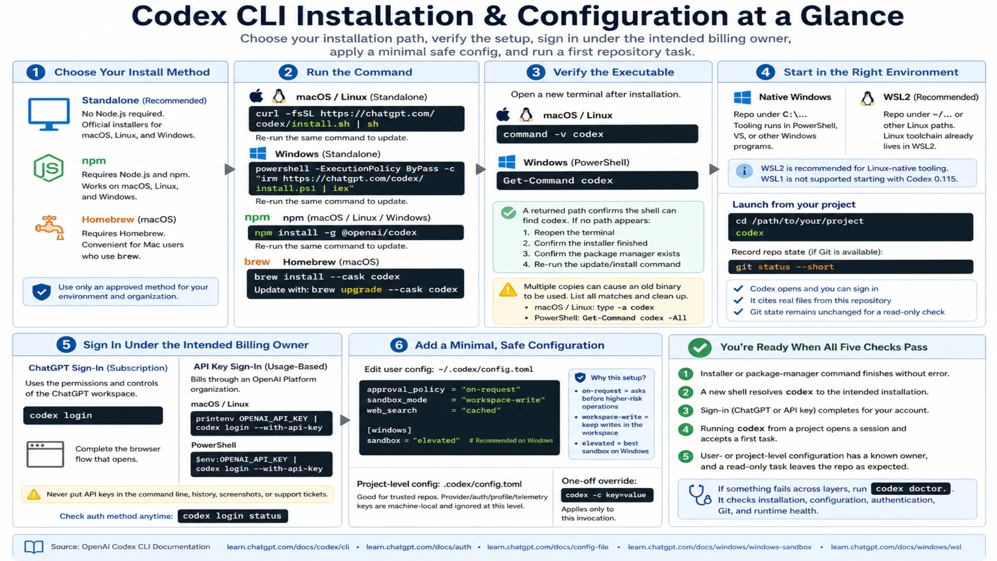 Codex CLI installation, authentication, safe configuration, and first-repository verification workflow