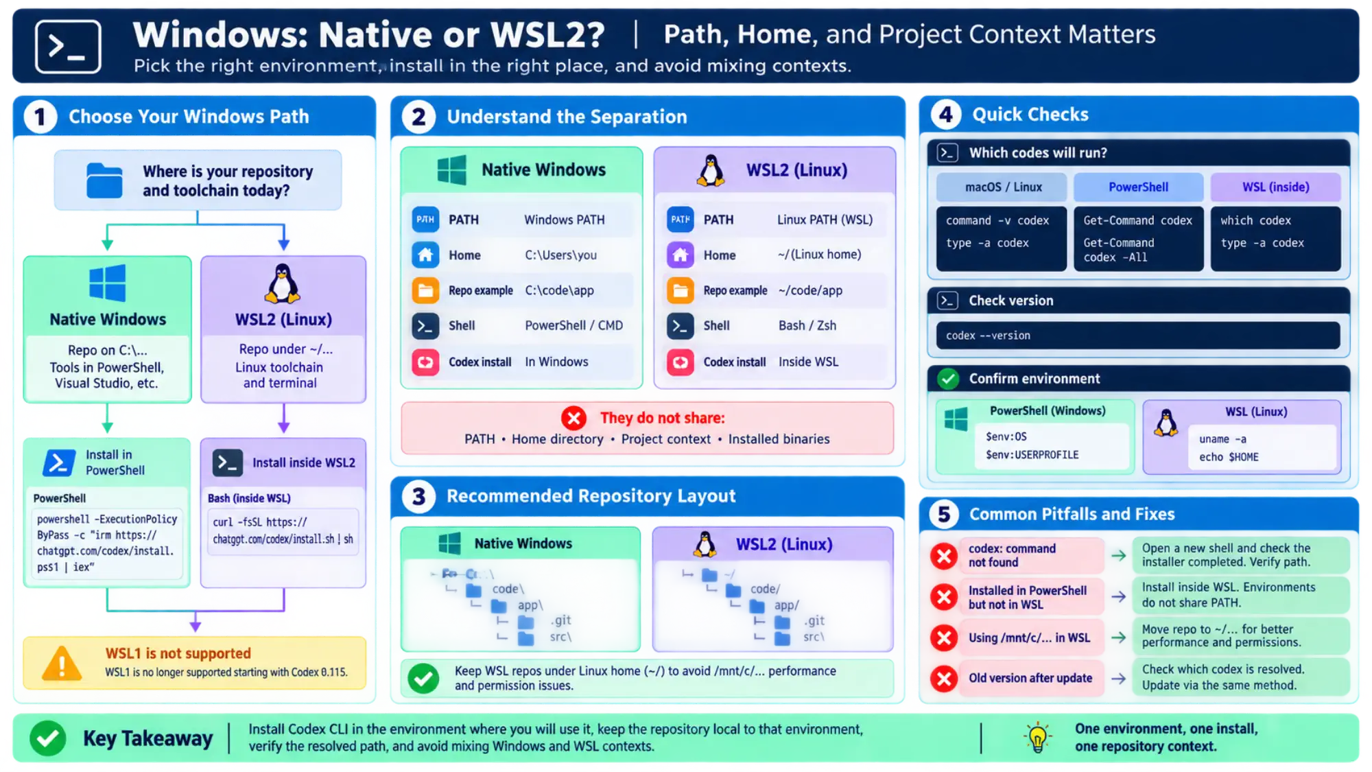 Native Windows and WSL2 Codex CLI environments with separate paths, homes, and project contexts