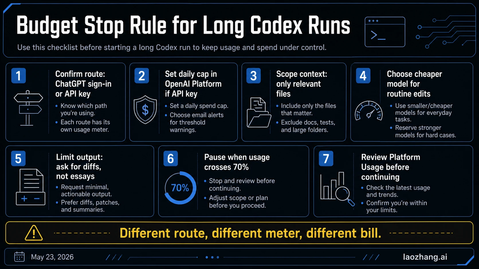 Budget stop-rule checklist for long Codex CLI runs