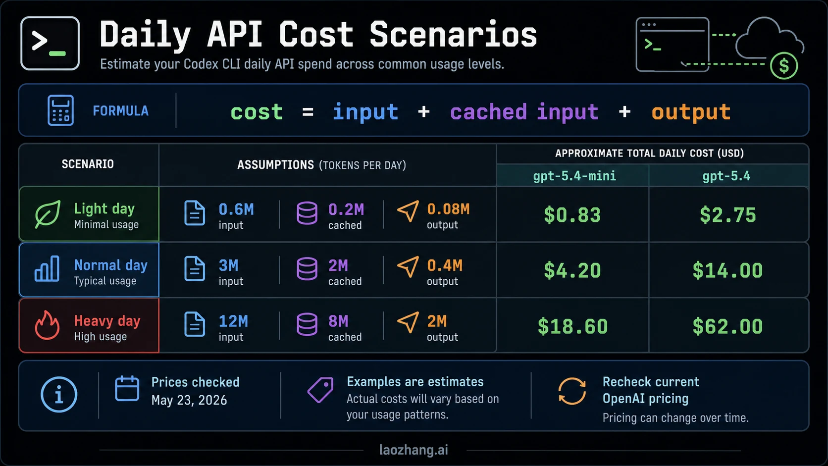 Daily Codex CLI API cost scenarios